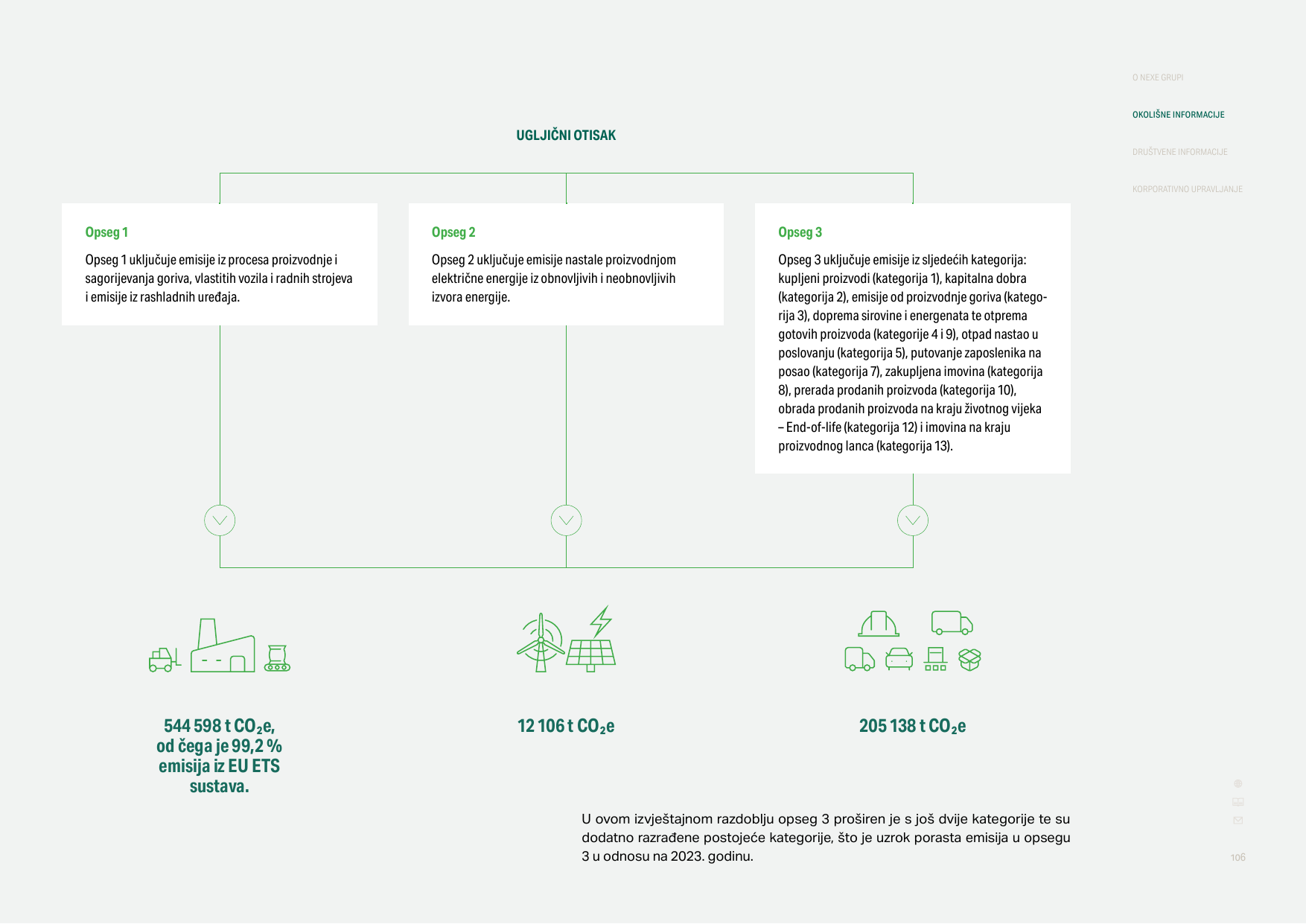 Emissions data extracted from page 106