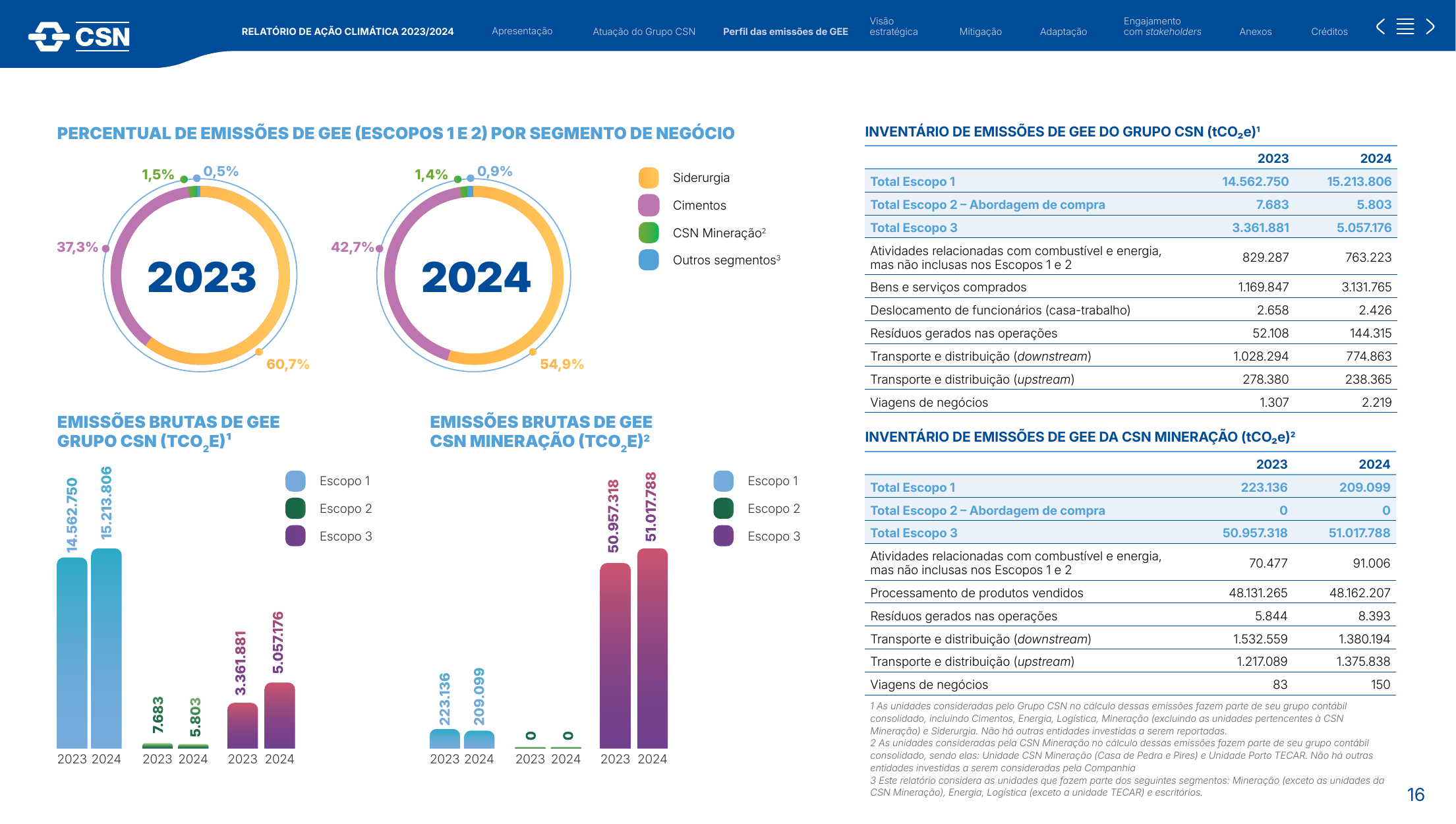 Emissions data extracted from page 16