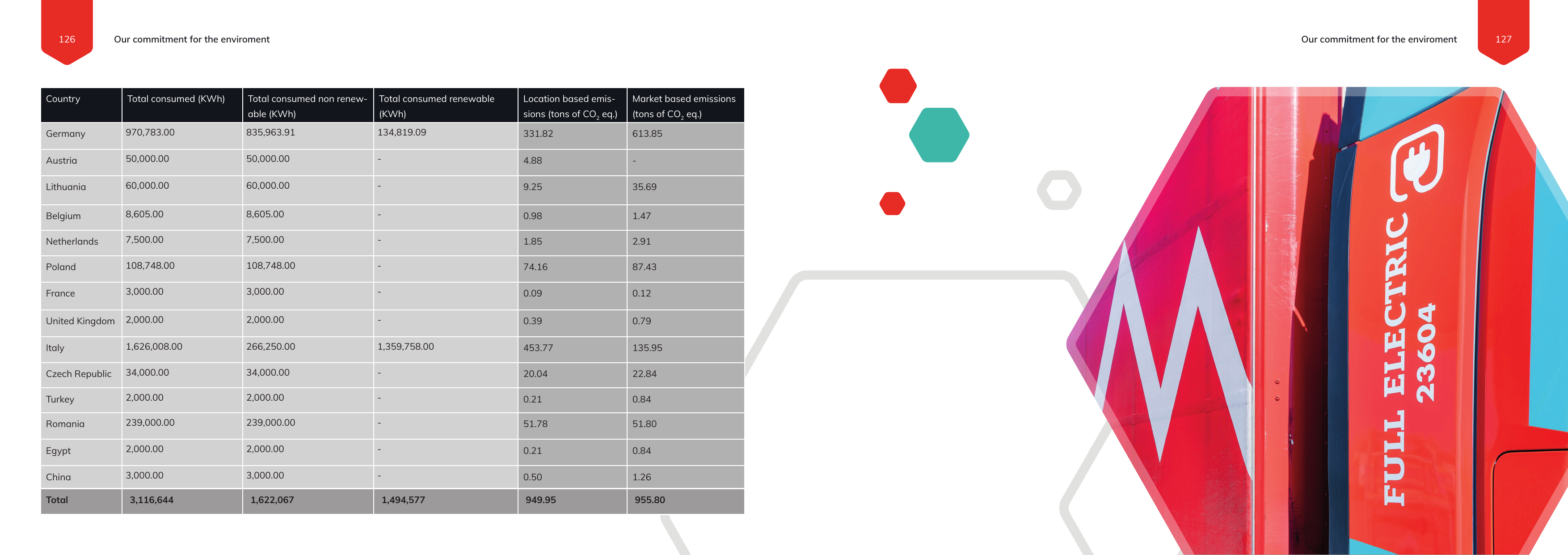 Emissions data extracted from page 64
