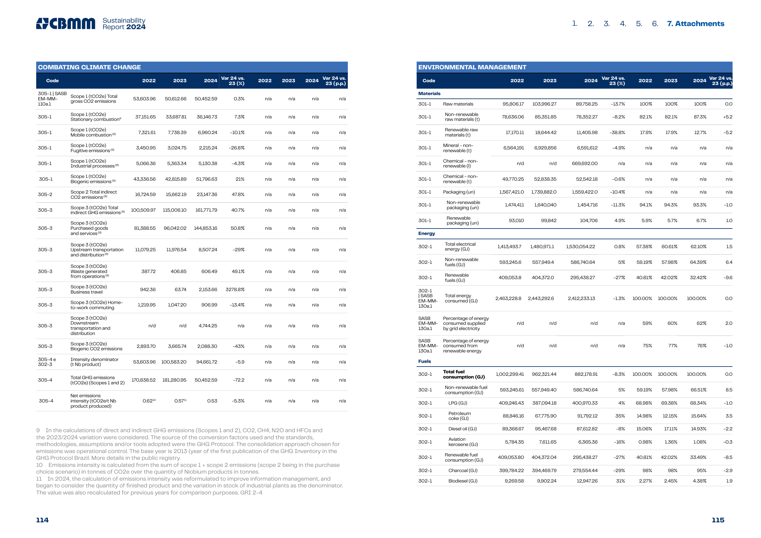 Emissions data extracted from page 58
