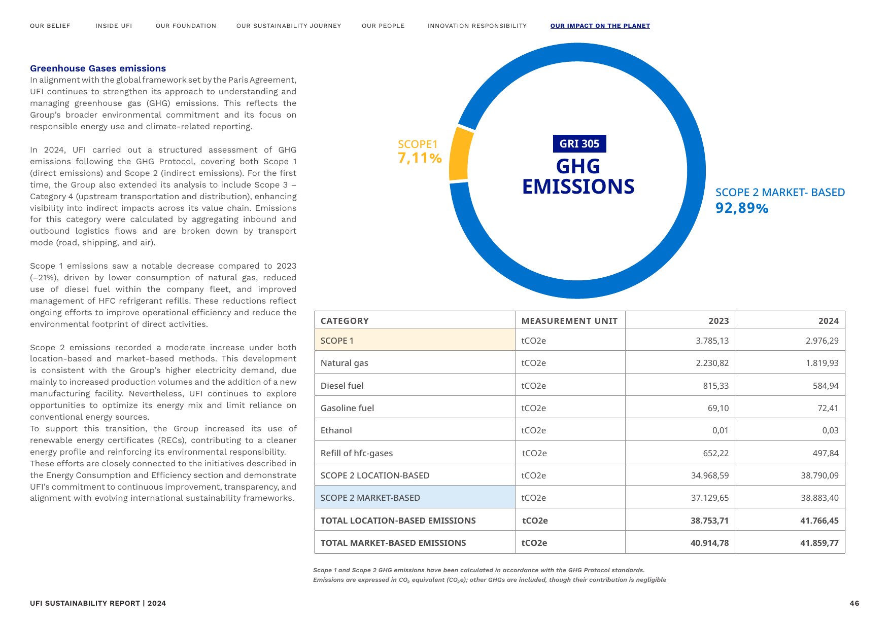 Emissions data extracted from page 46