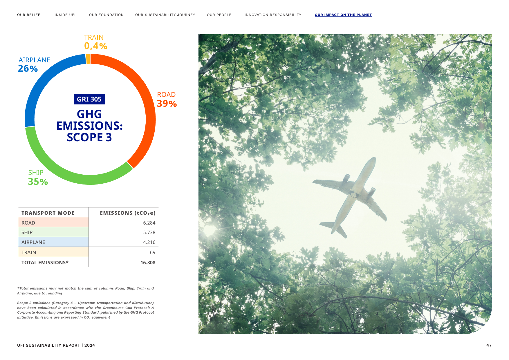 Emissions data extracted from page 47