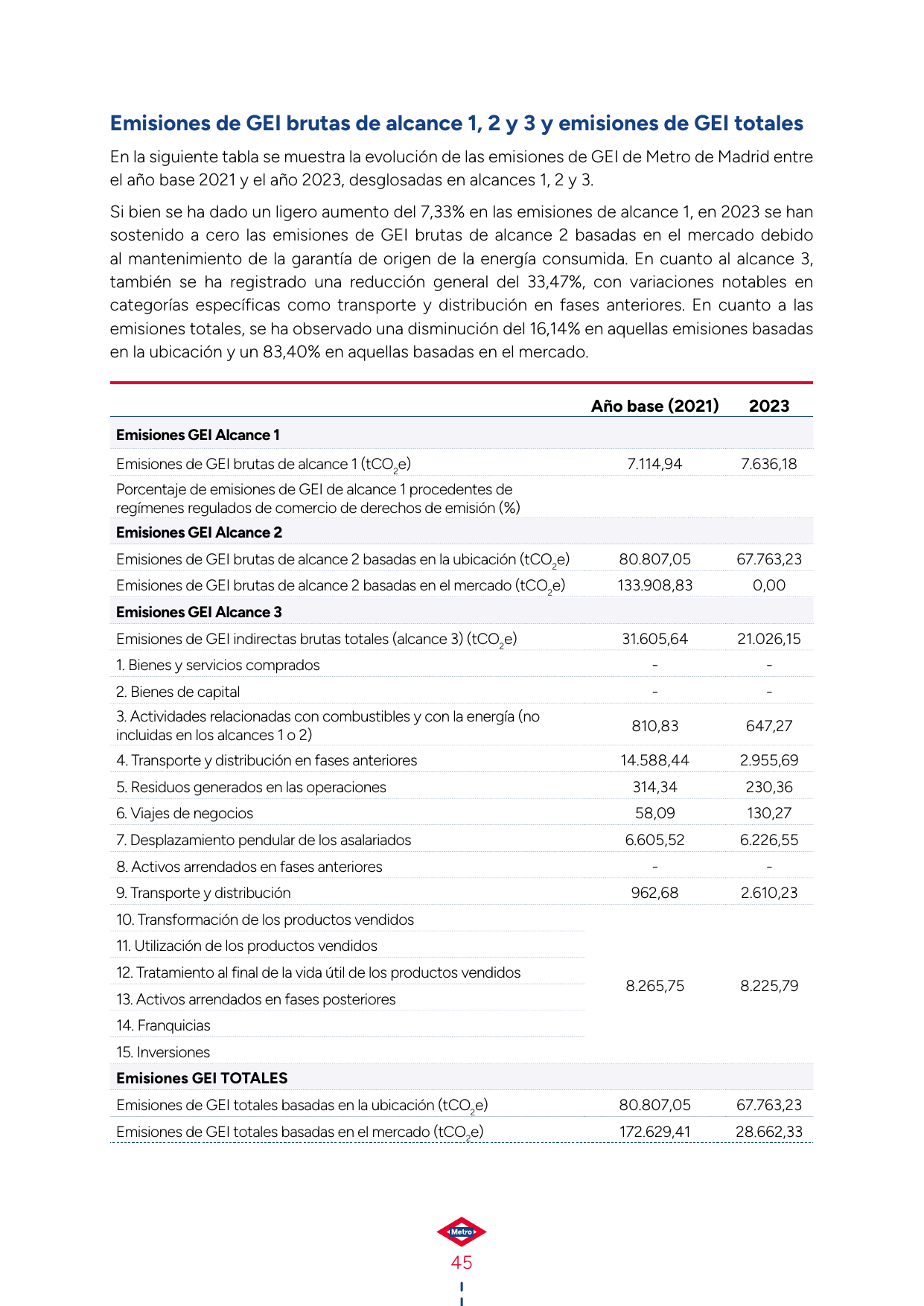 Emissions data extracted from page 45