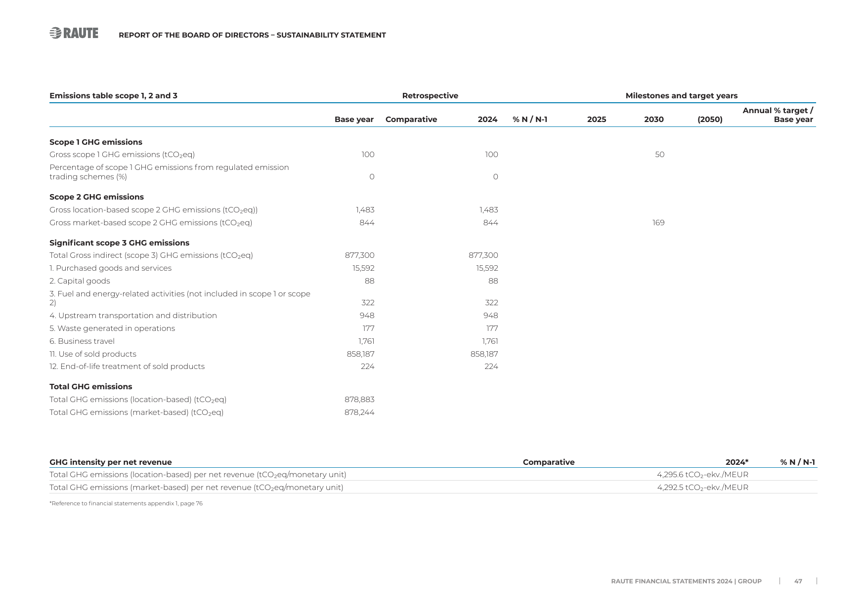 Emissions data extracted from page 47