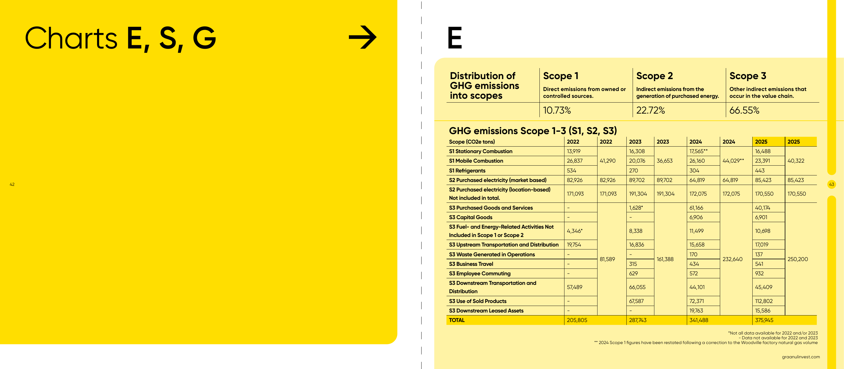 Emissions data extracted from page 22