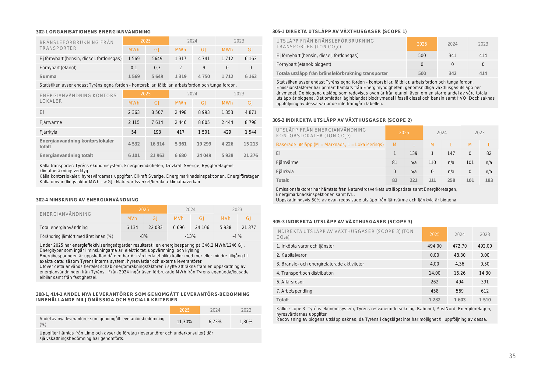 Emissions data extracted from page 35
