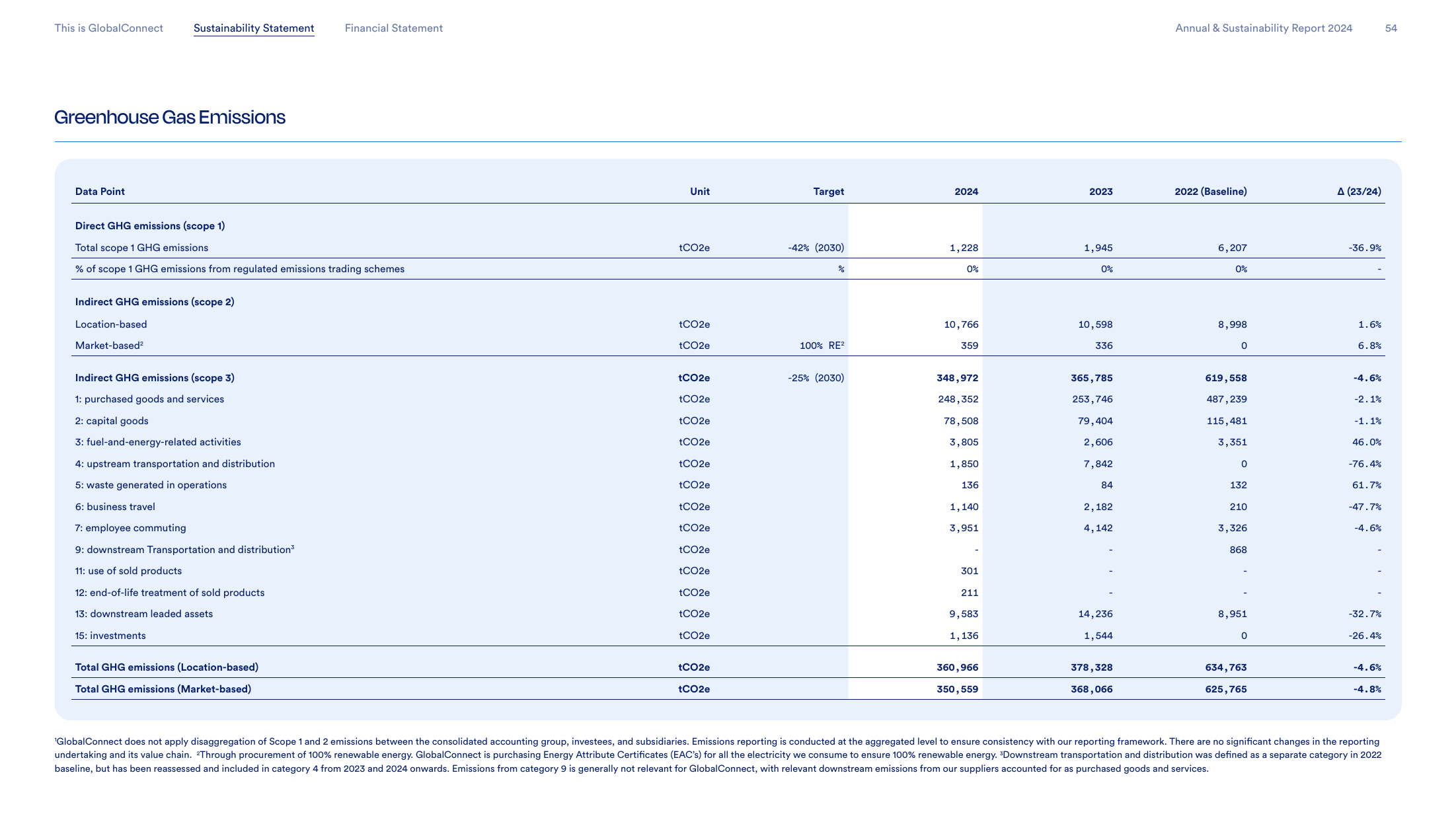 Emissions data extracted from page 54