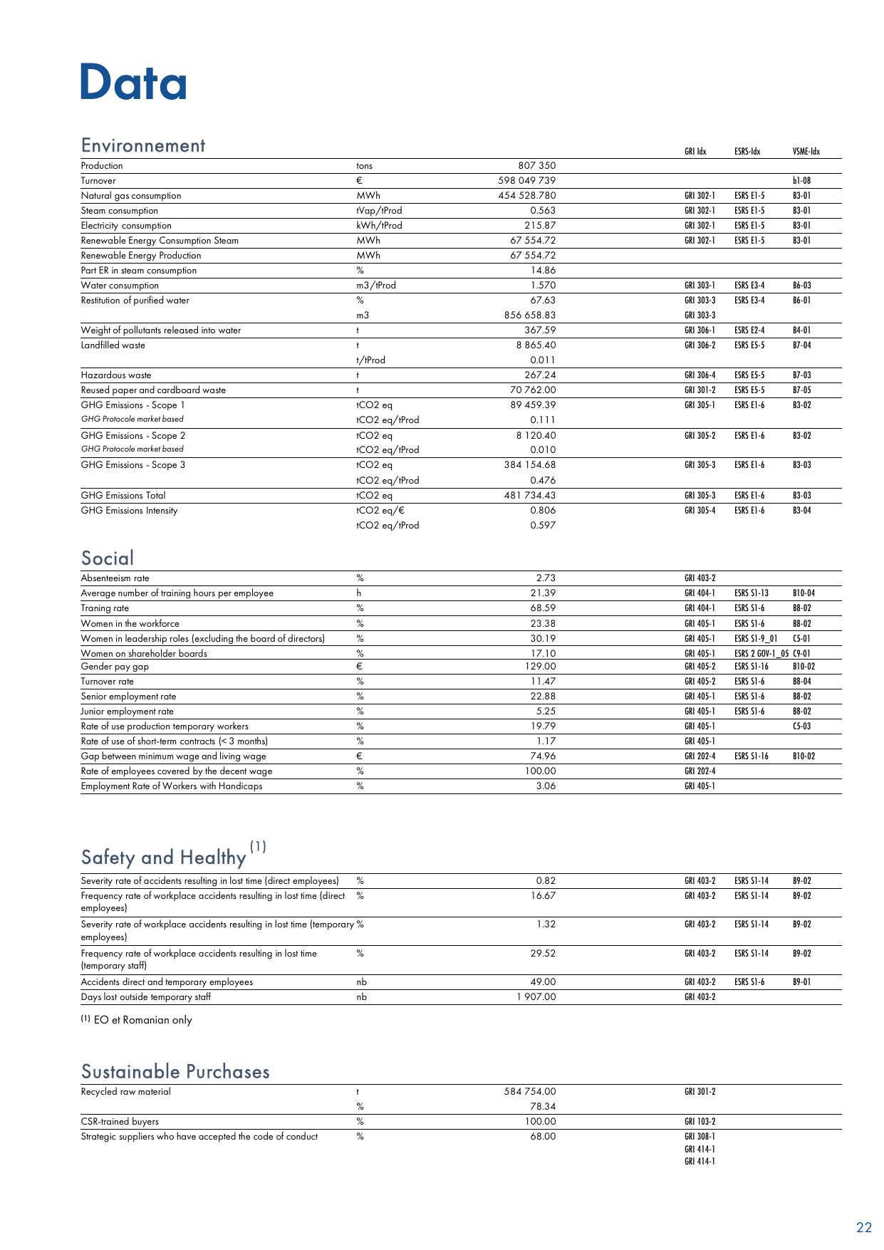 Emissions data extracted from page 22