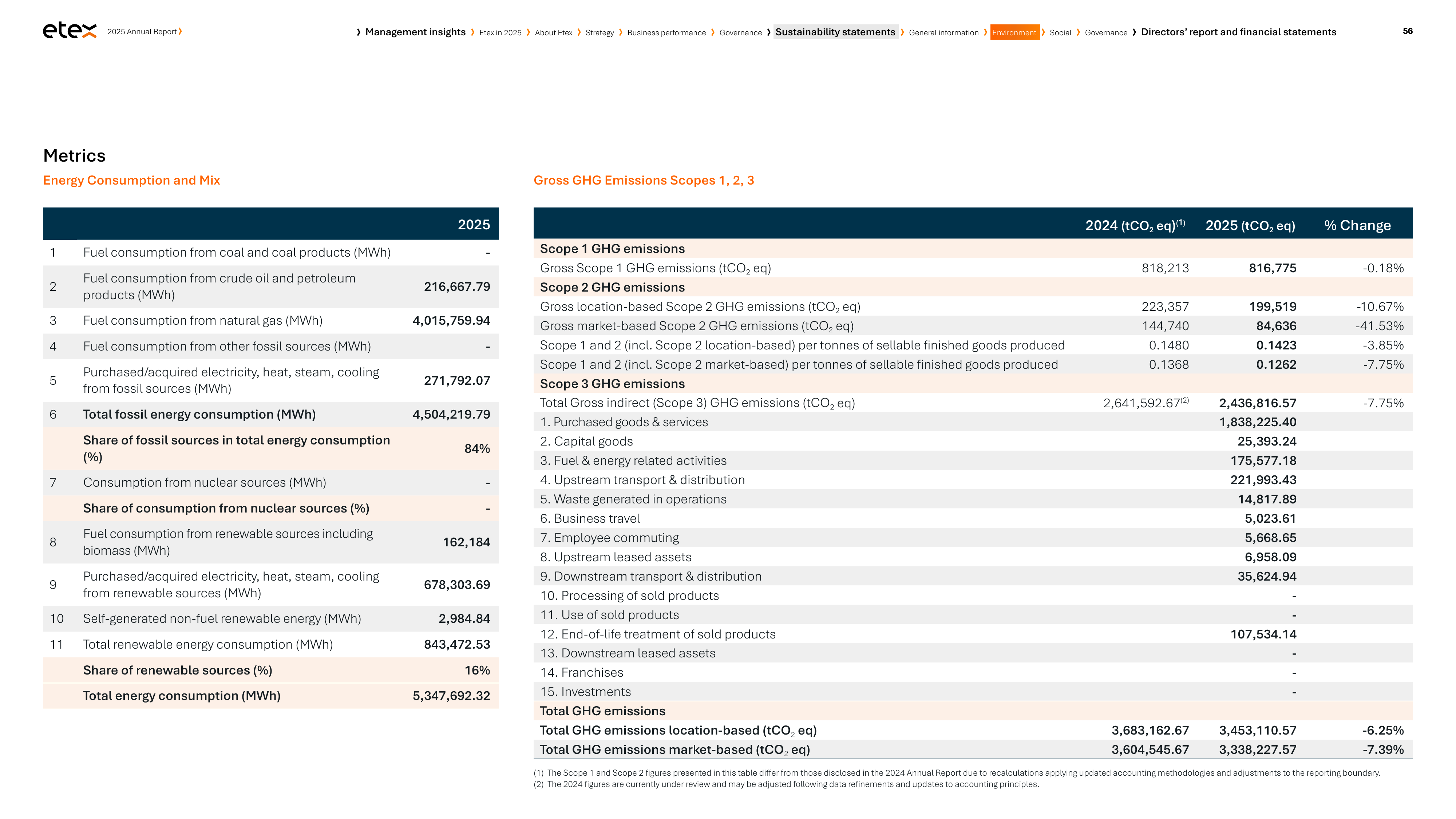Emissions data extracted from page 56