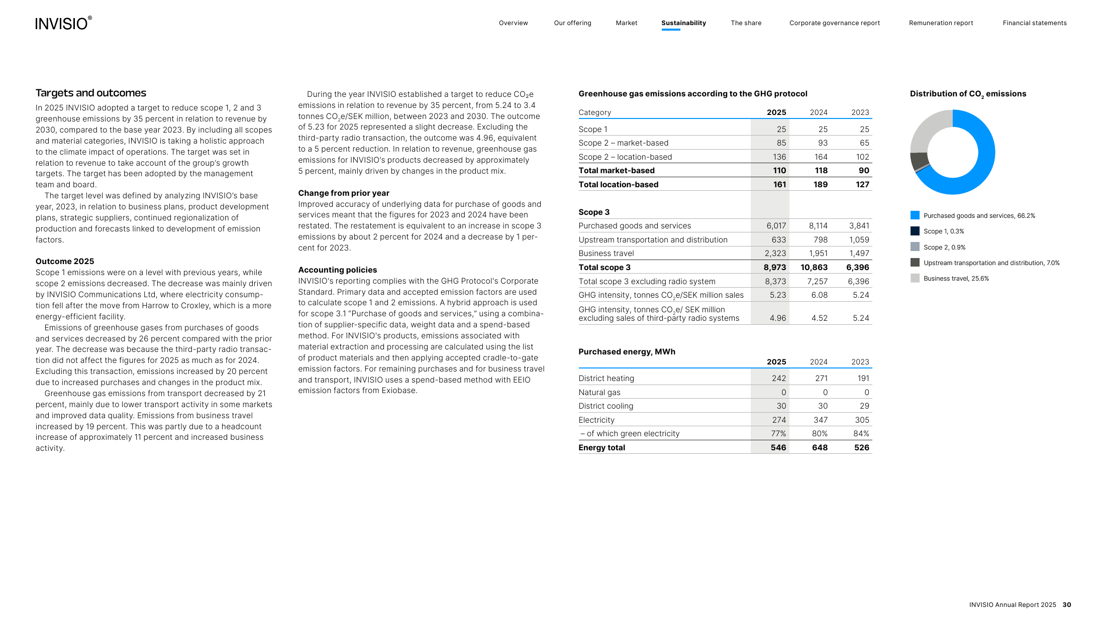 Emissions data extracted from page 32