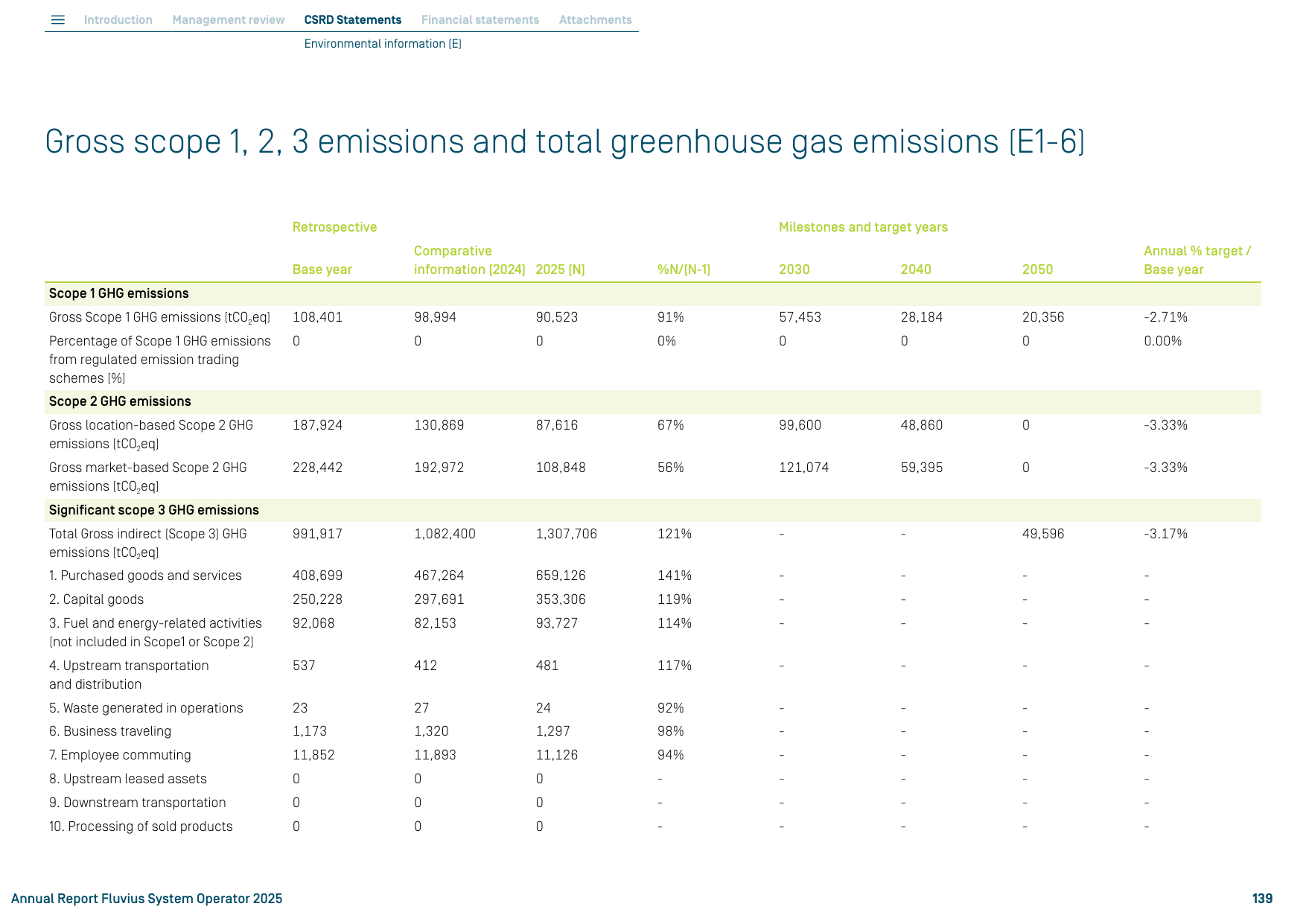 Emissions data extracted from page 139