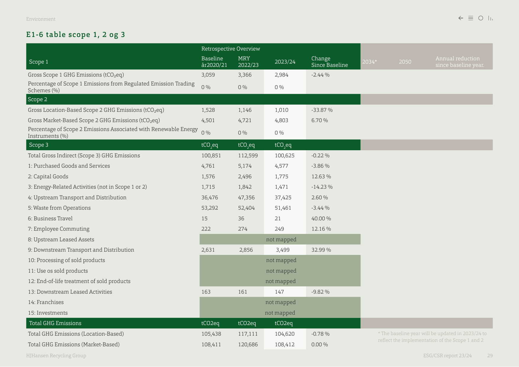 Emissions data extracted from page 29