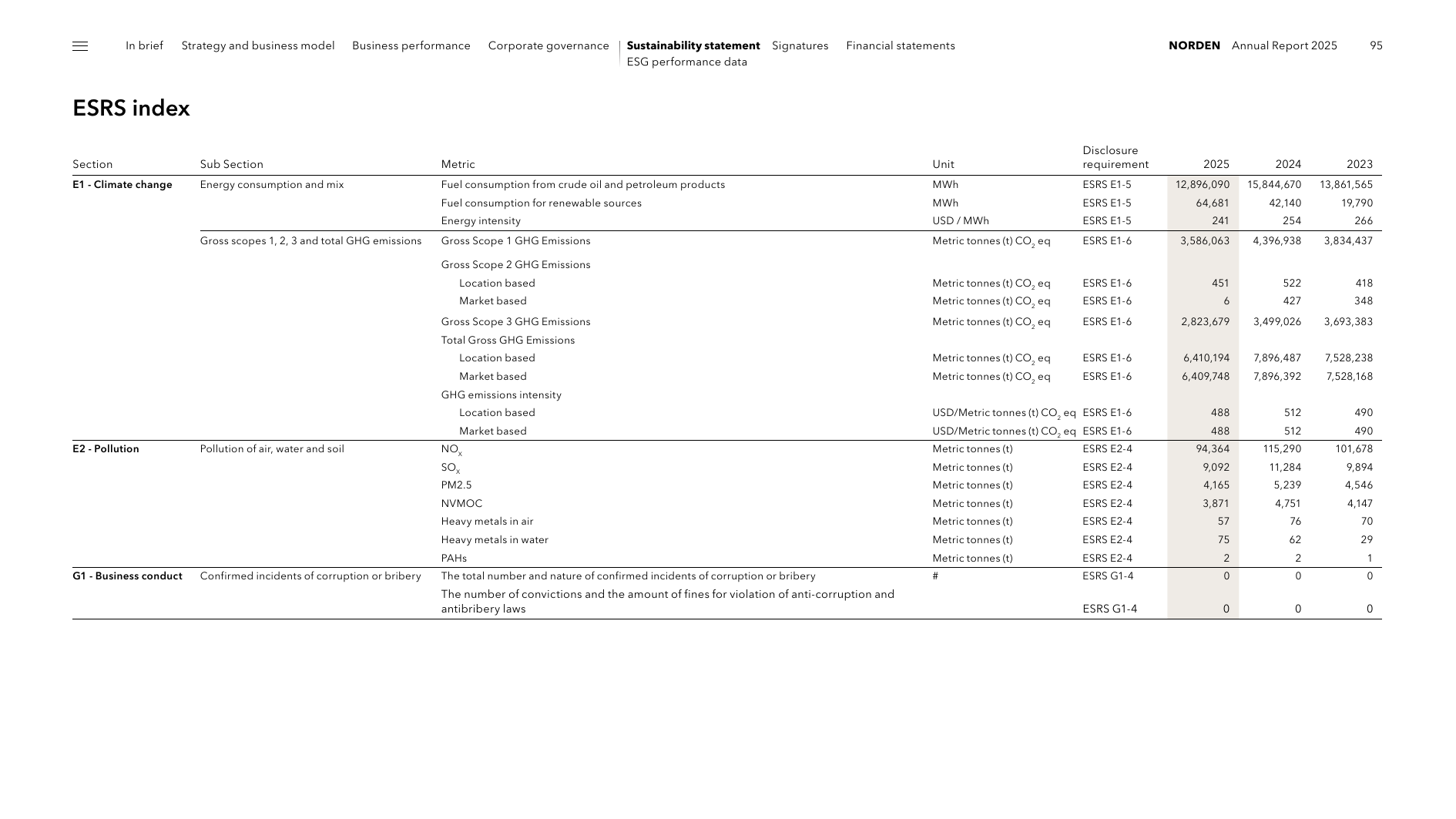 Emissions data extracted from page 95