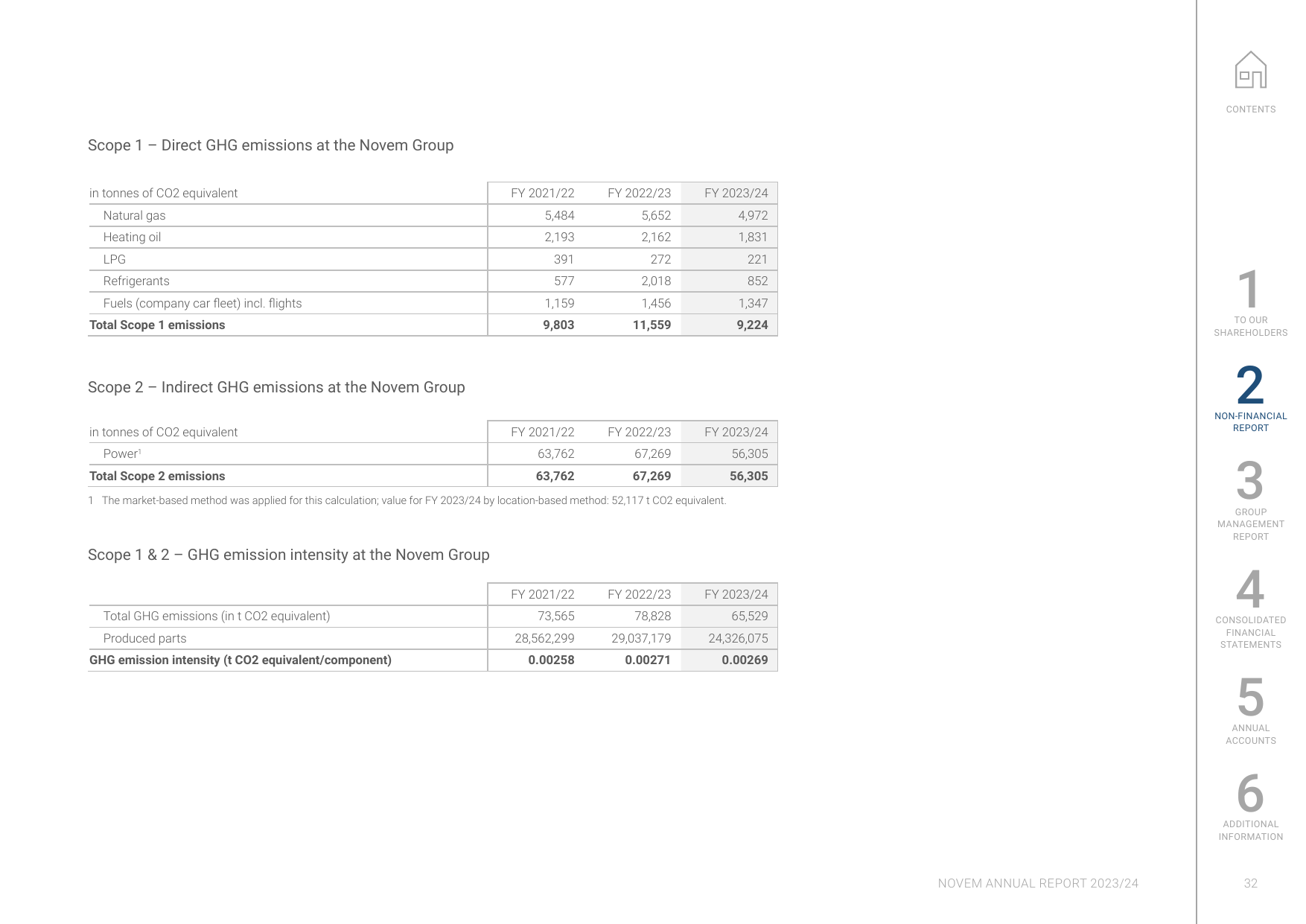 Emissions data extracted from page 32