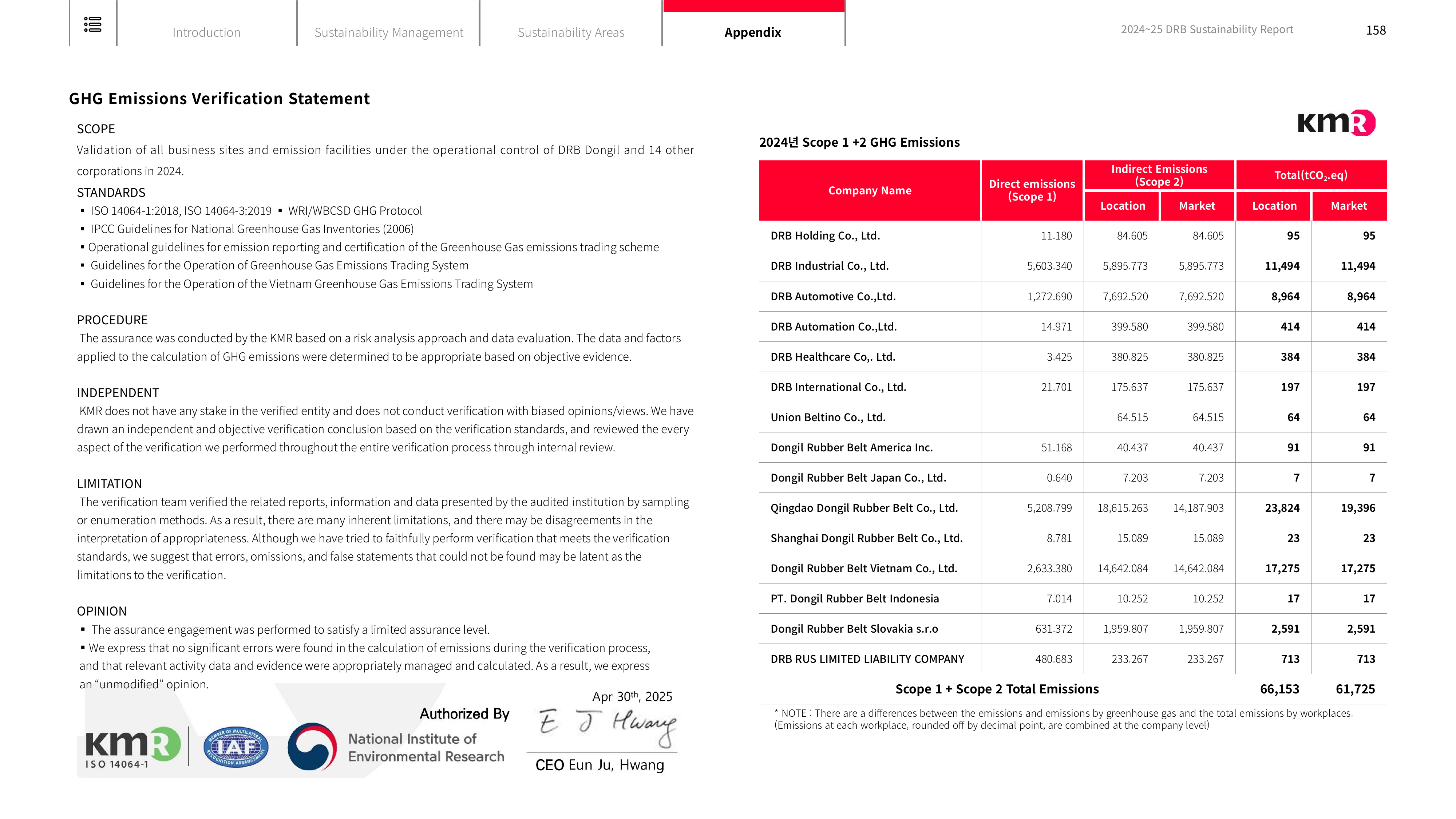 Emissions data extracted from page 158