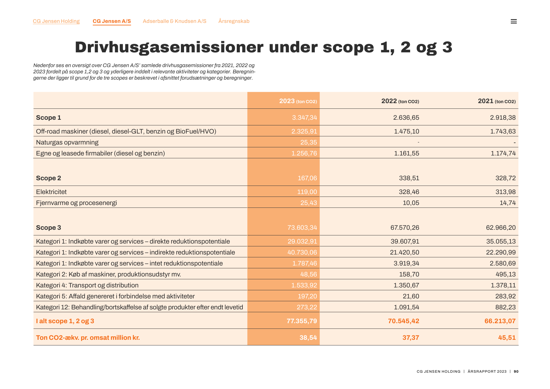 Emissions data extracted from page 90