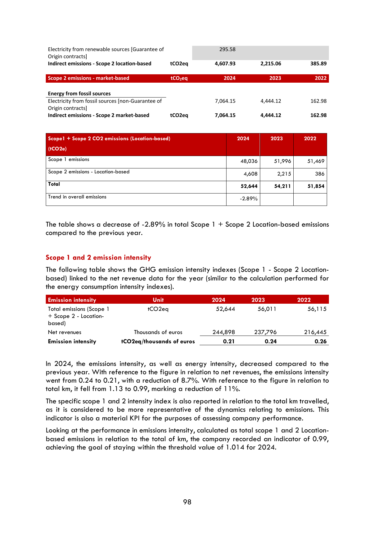 Emissions data extracted from page 98