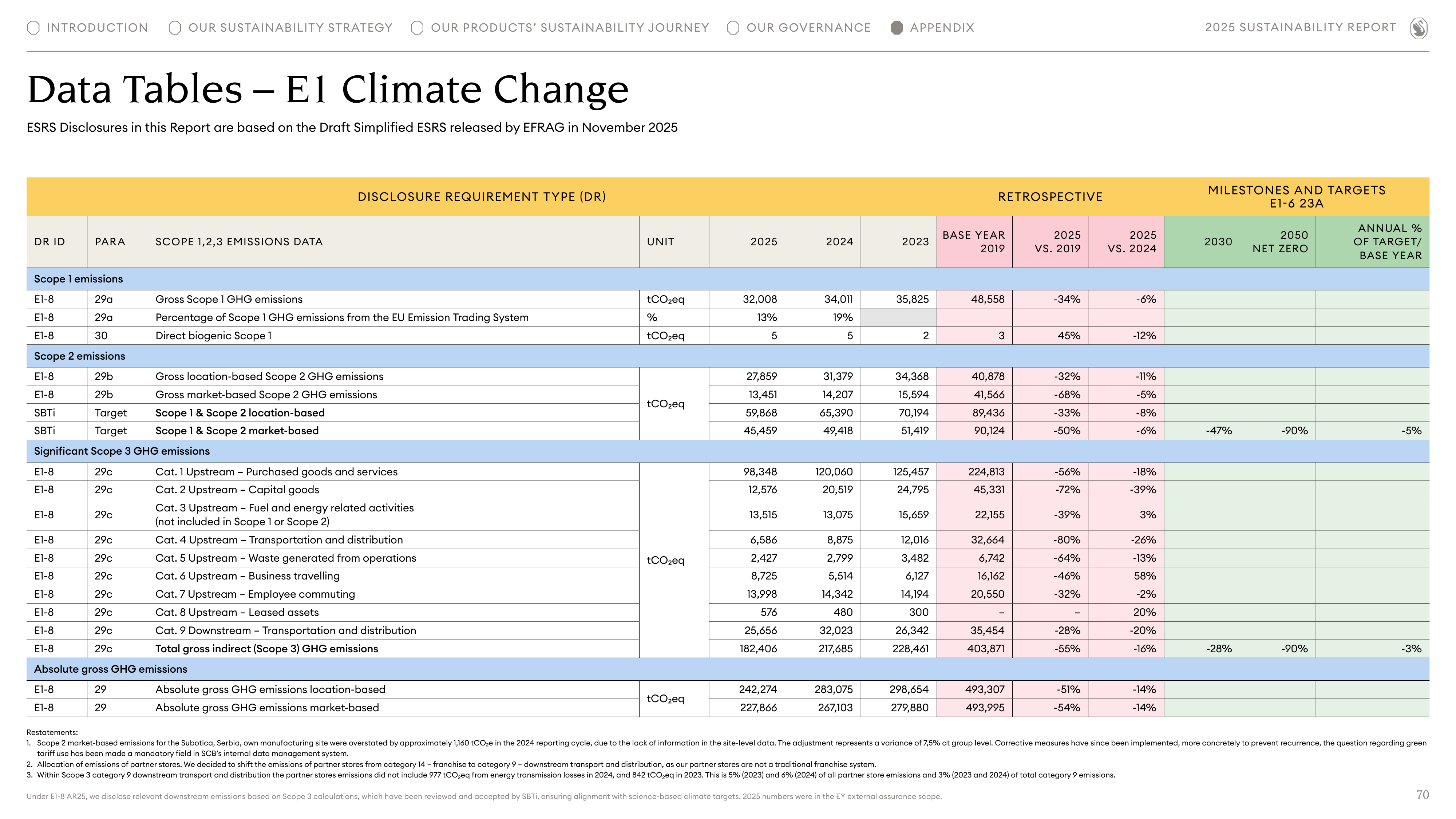 Emissions data extracted from page 70