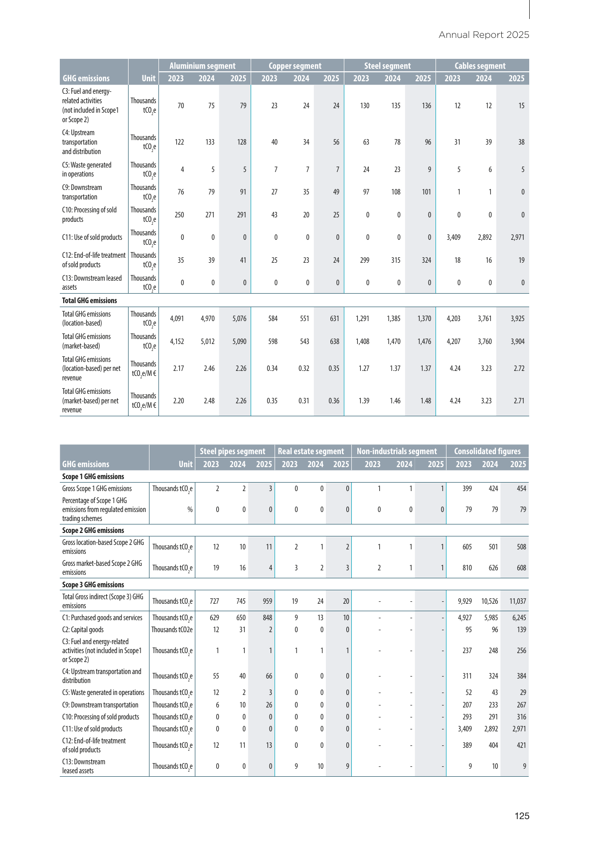 Emissions data extracted from page 126