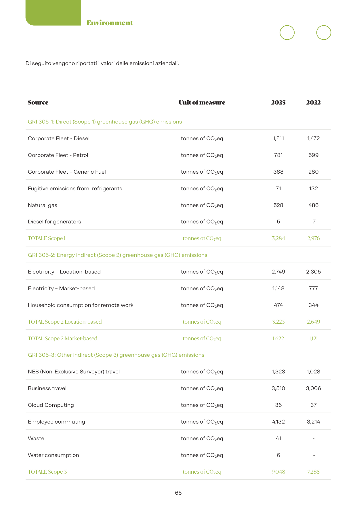 Emissions data extracted from page 65