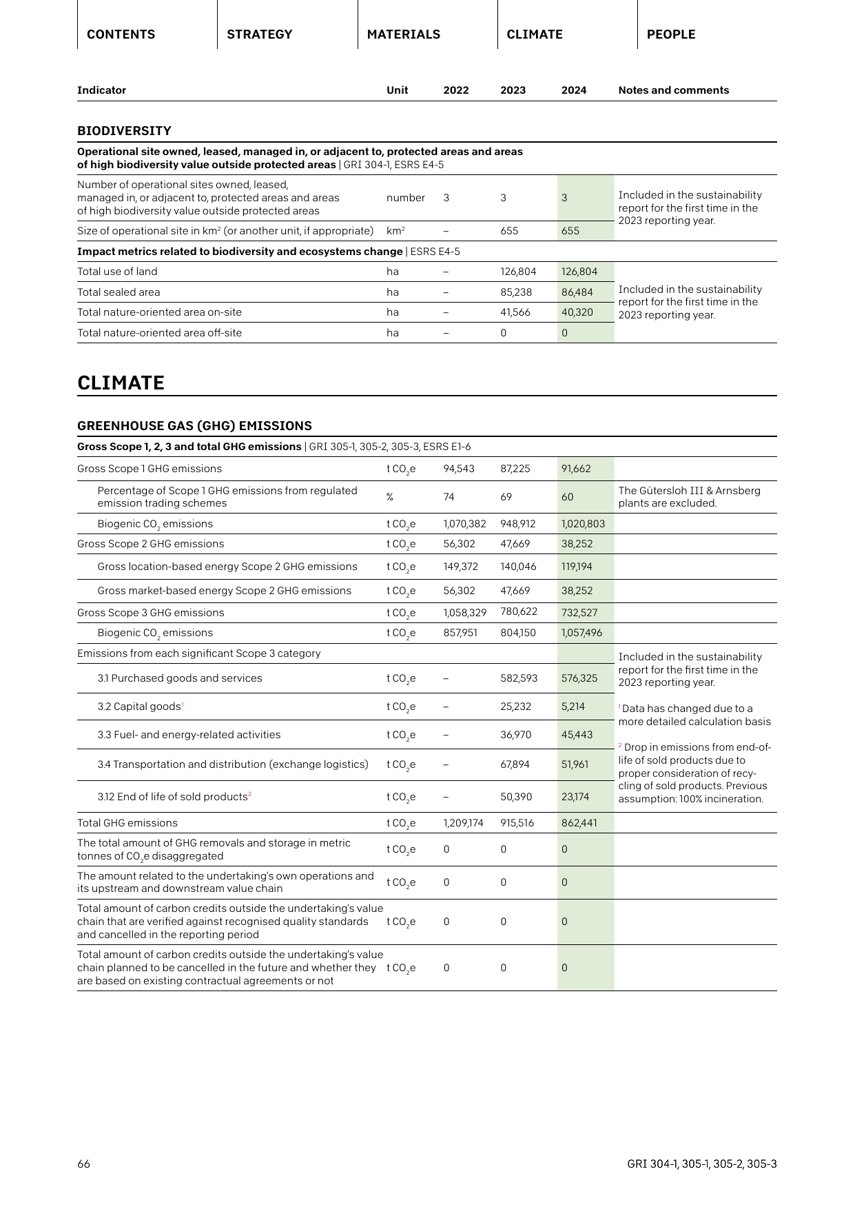 Emissions data extracted from page 66
