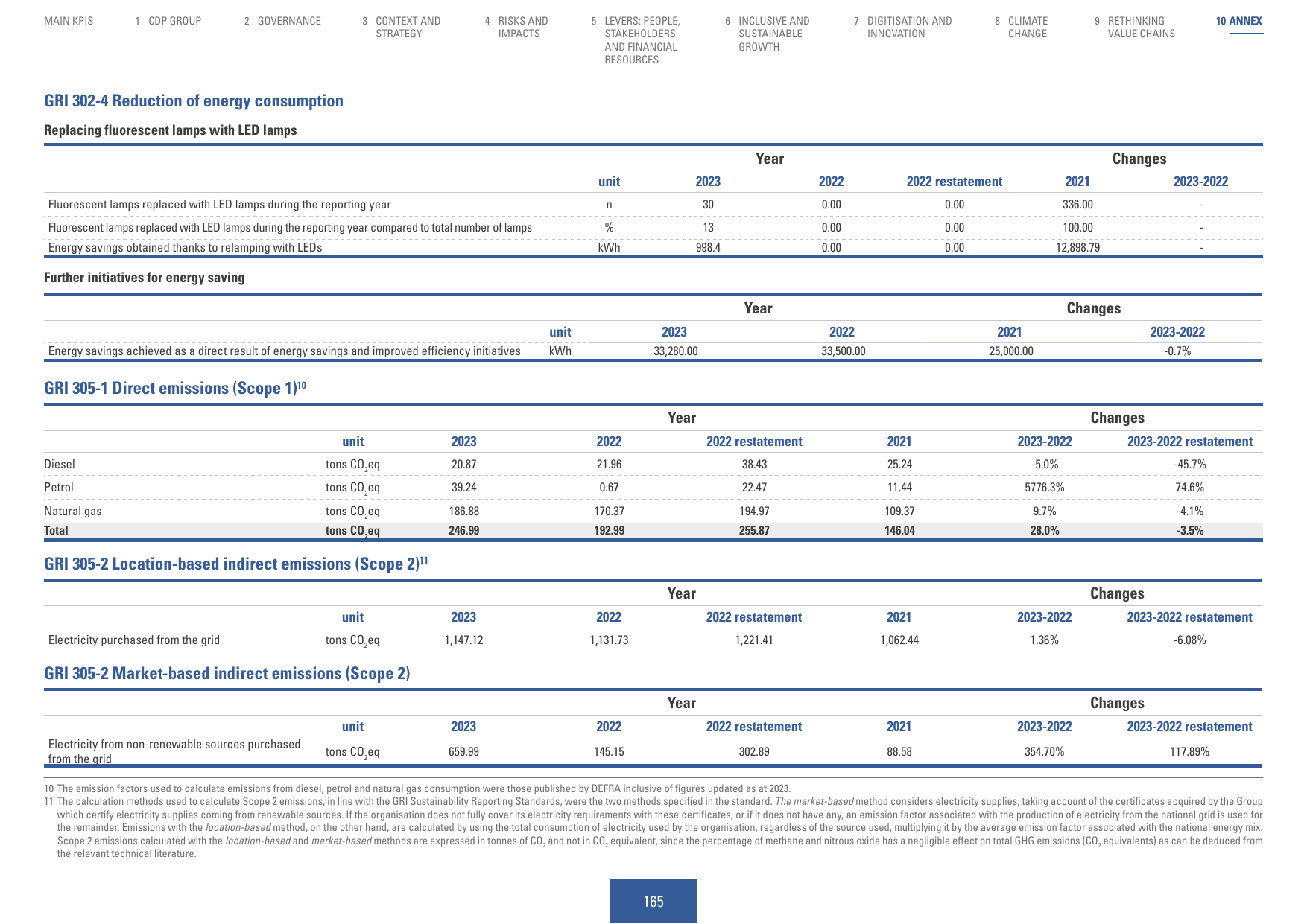 Emissions data extracted from page 165