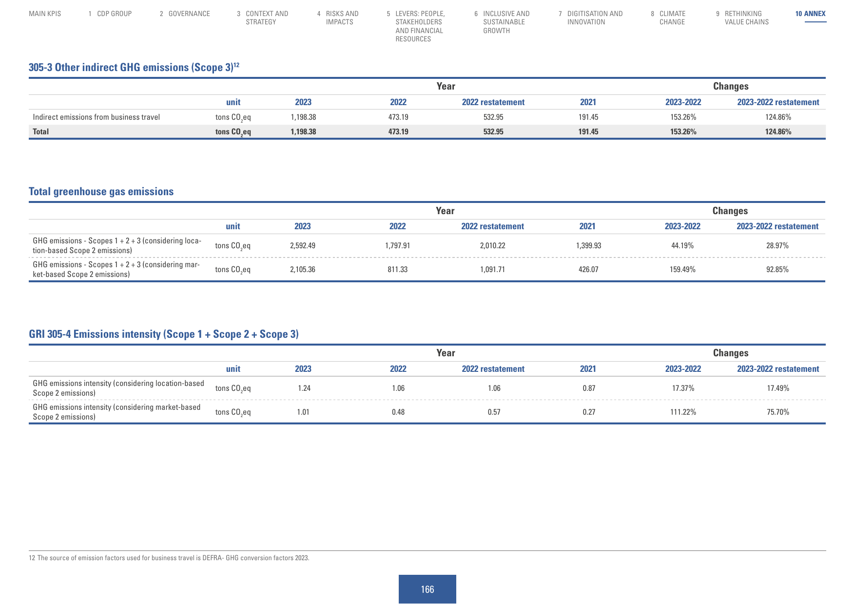 Emissions data extracted from page 166