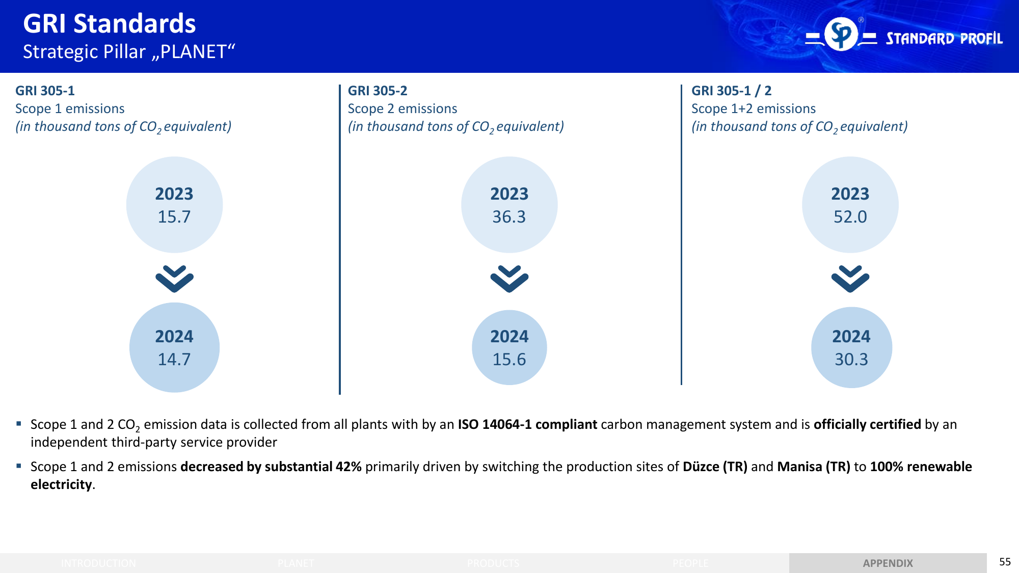 Emissions data extracted from page 55