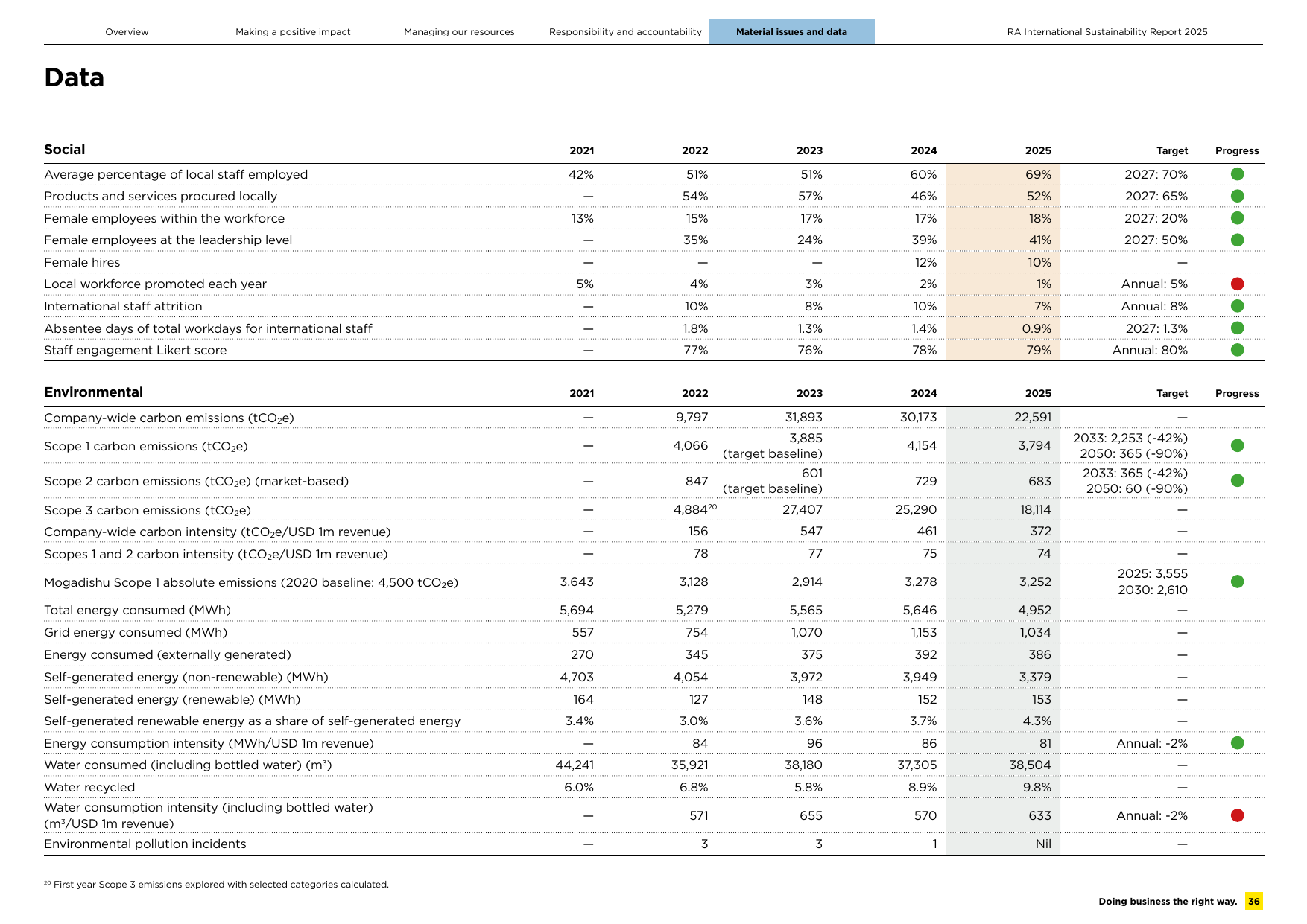 Emissions data extracted from page 36