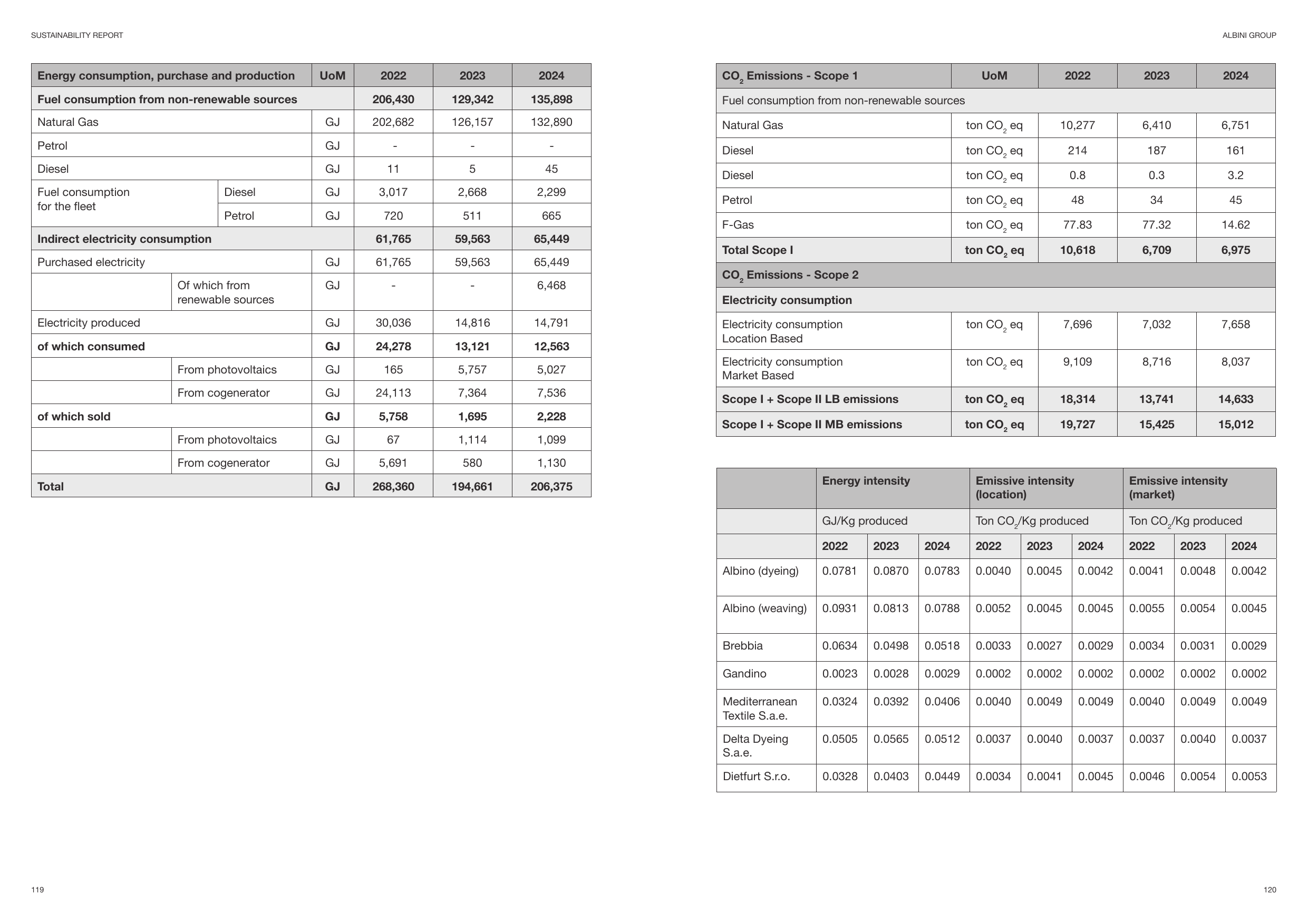 Emissions data extracted from page 61
