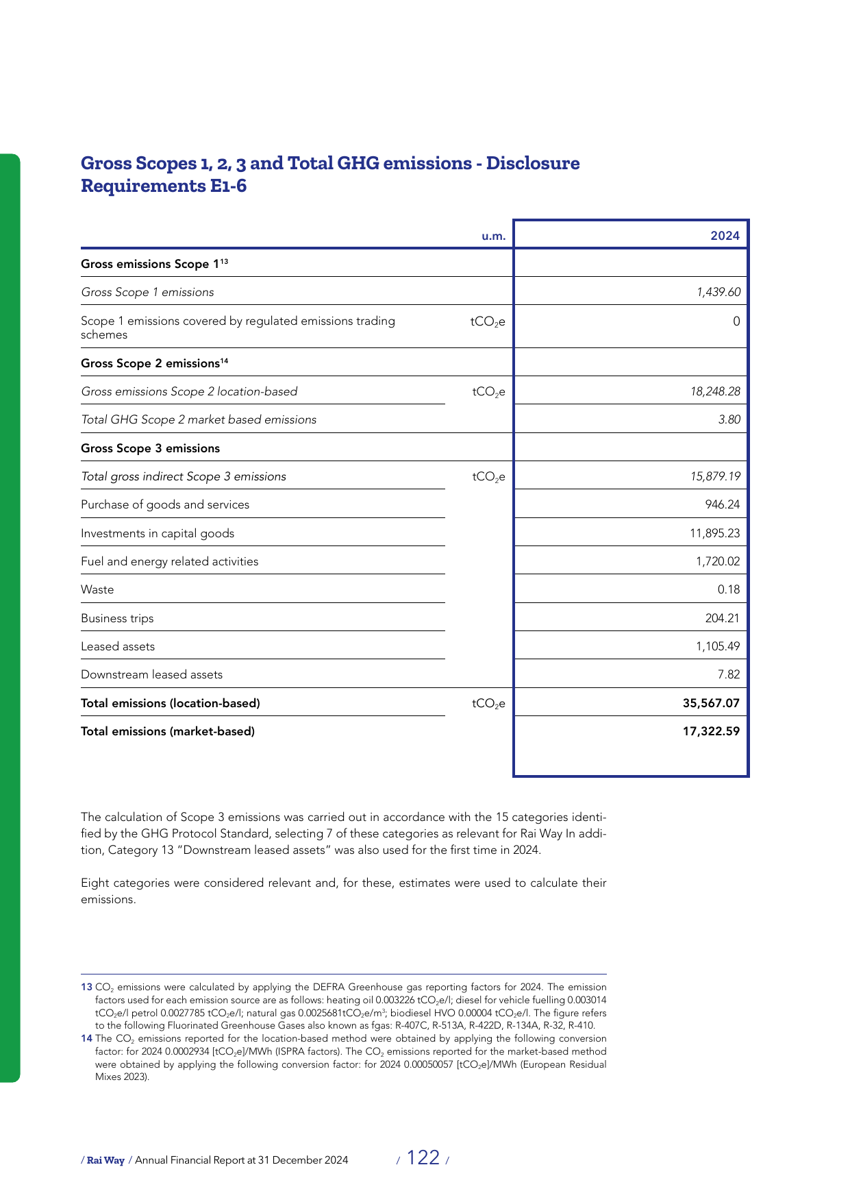 Emissions data extracted from page 124