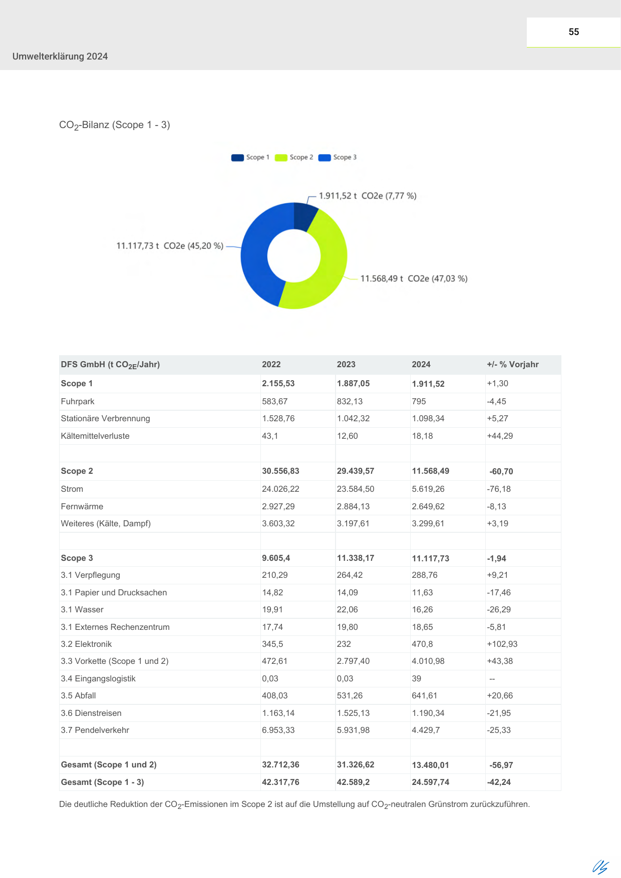 Emissions data extracted from page 56