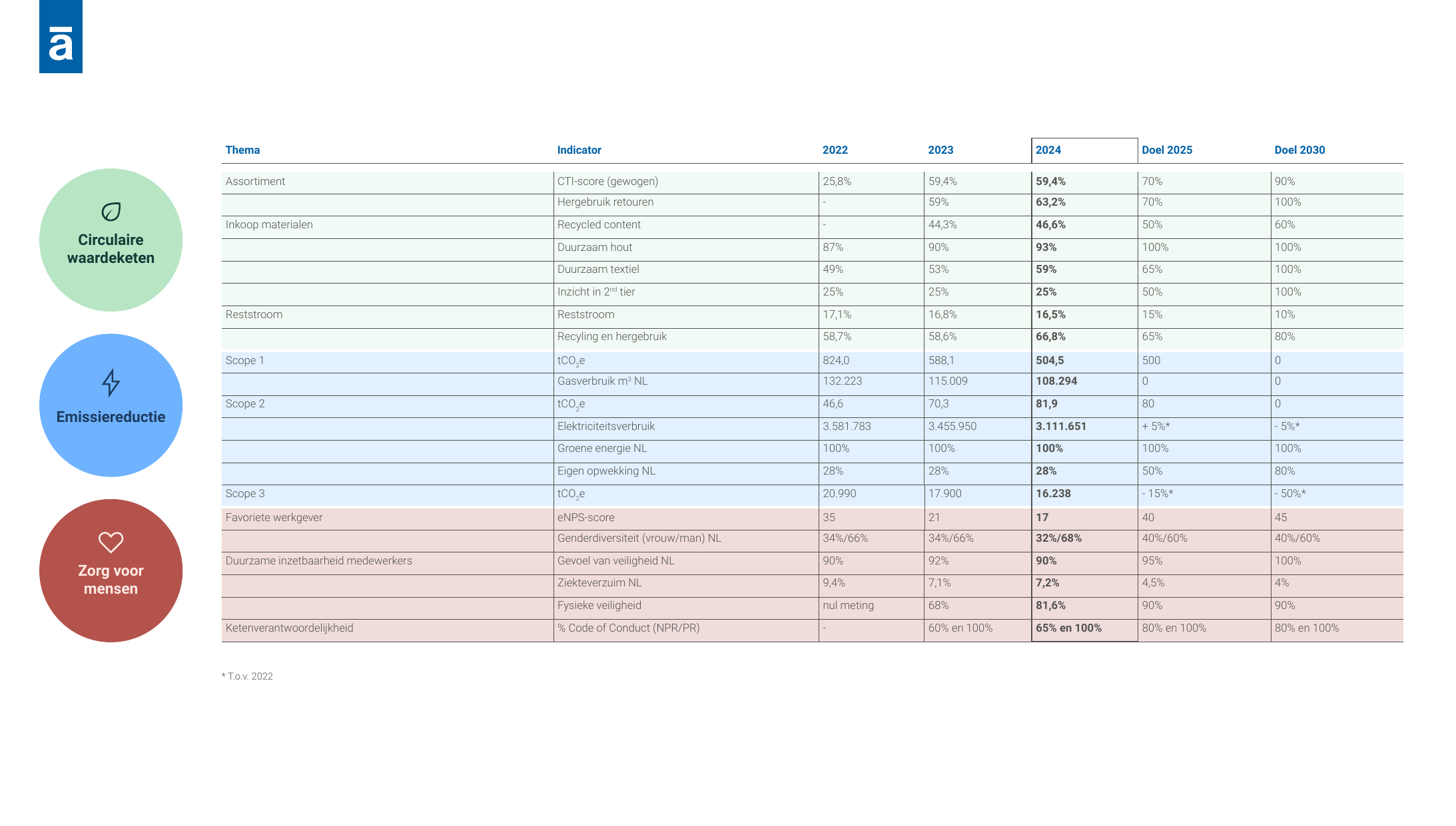 Emissions data extracted from page 4