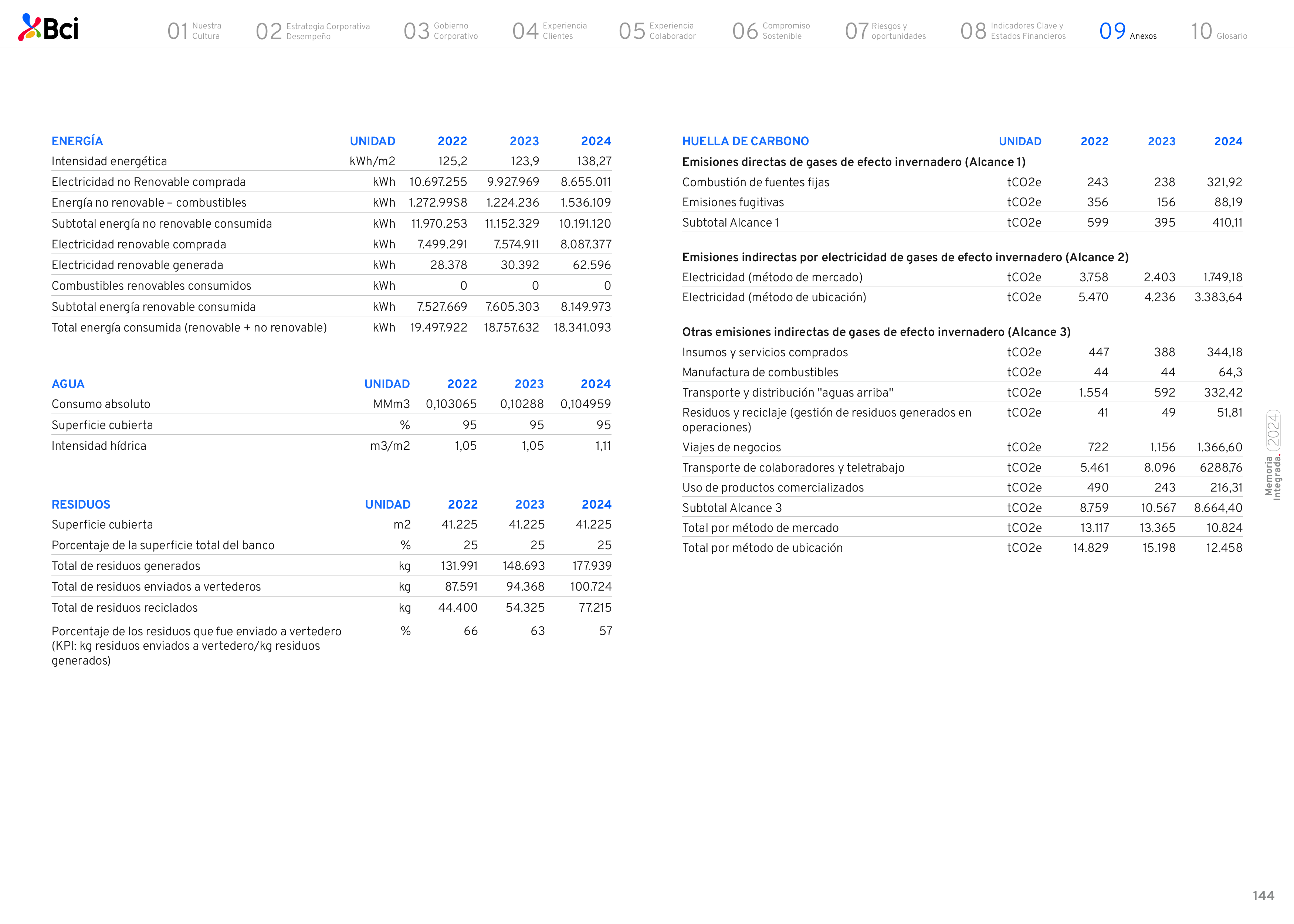 Emissions data extracted from page 144