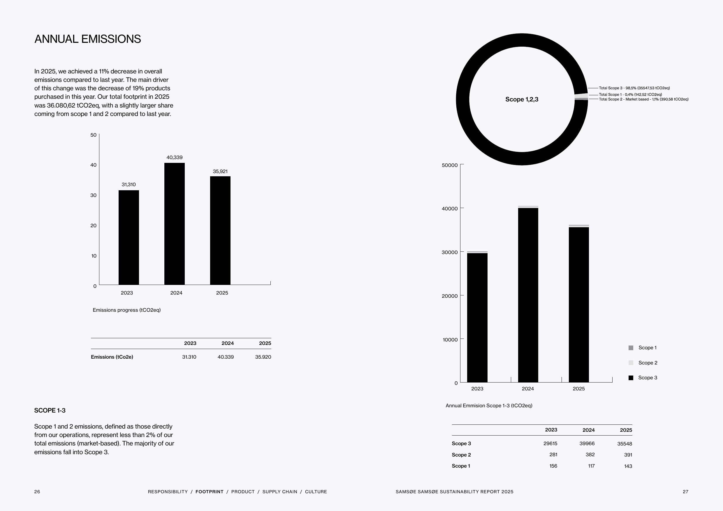 Emissions data extracted from page 14