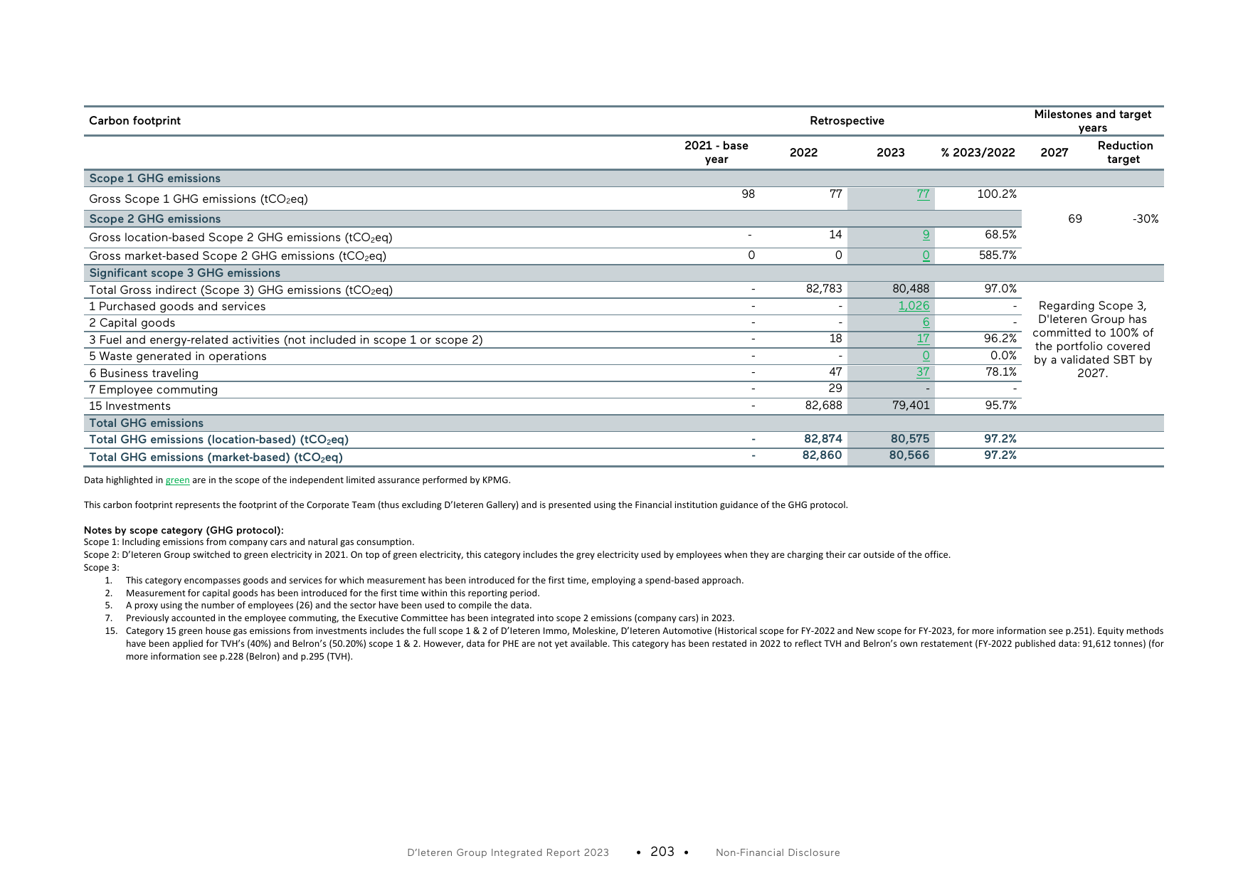 Emissions data extracted from page 7