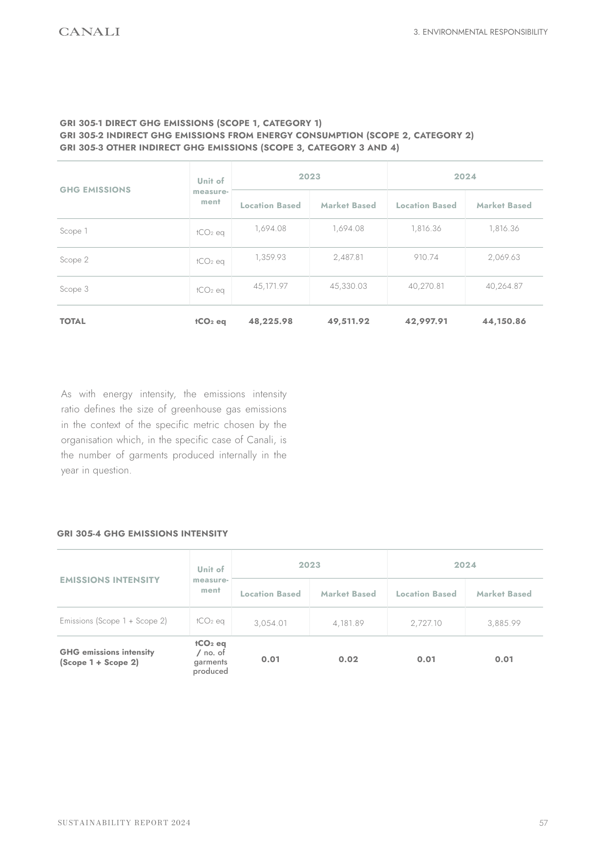 Emissions data extracted from page 57