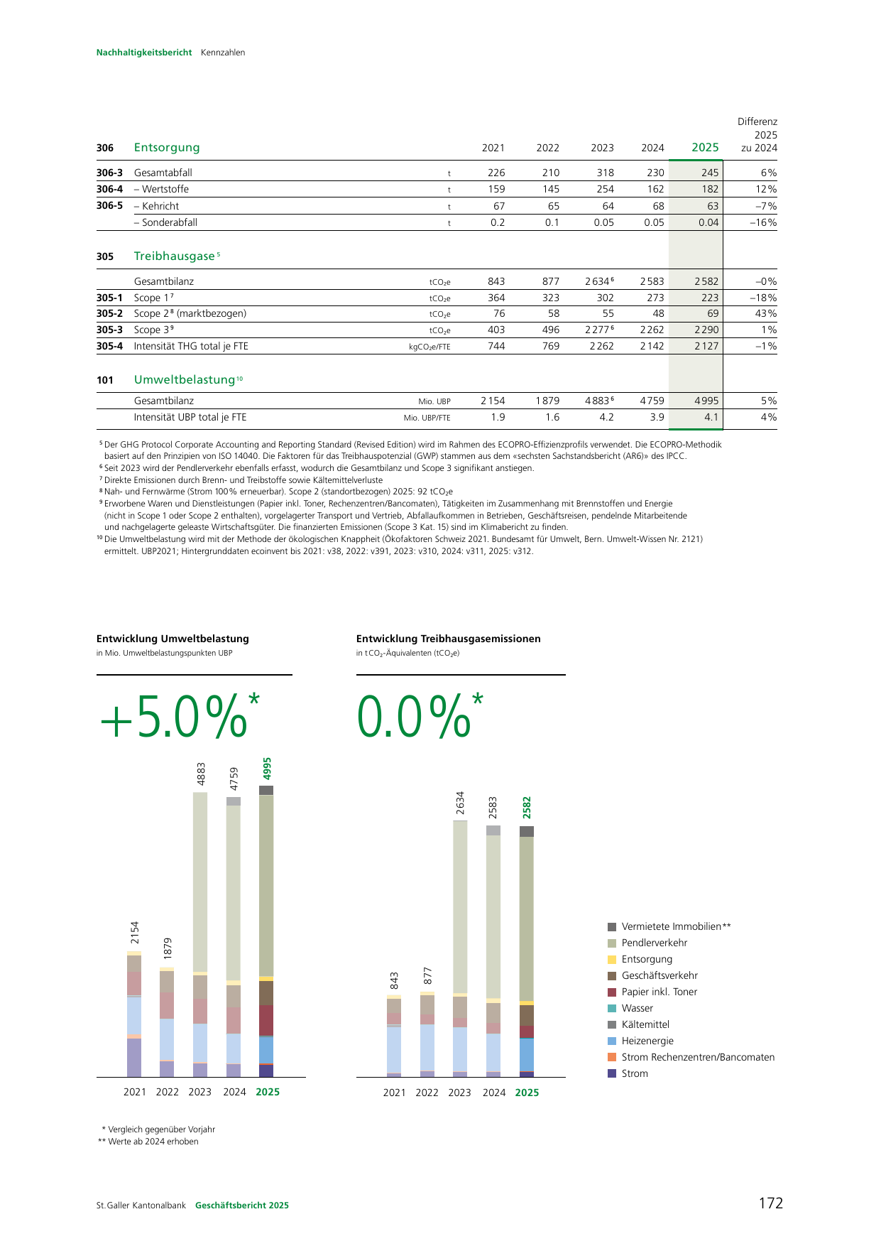 Emissions data extracted from page 69