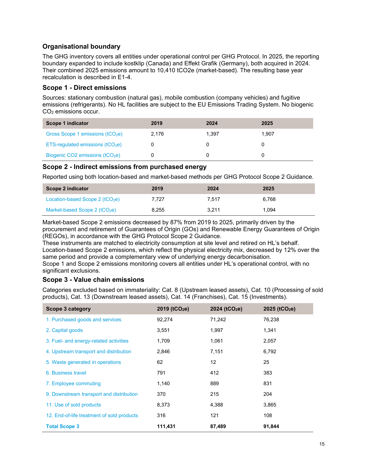 Emissions data extracted from page 15