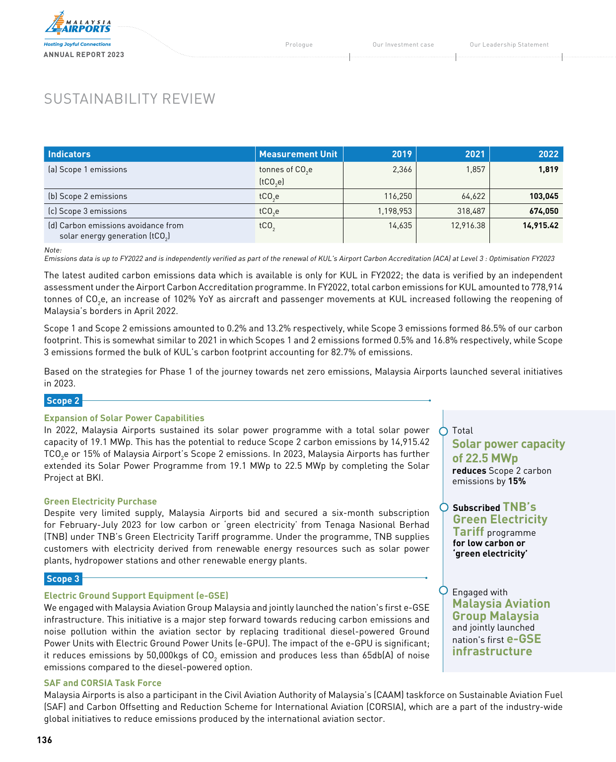 Emissions data extracted from page 21