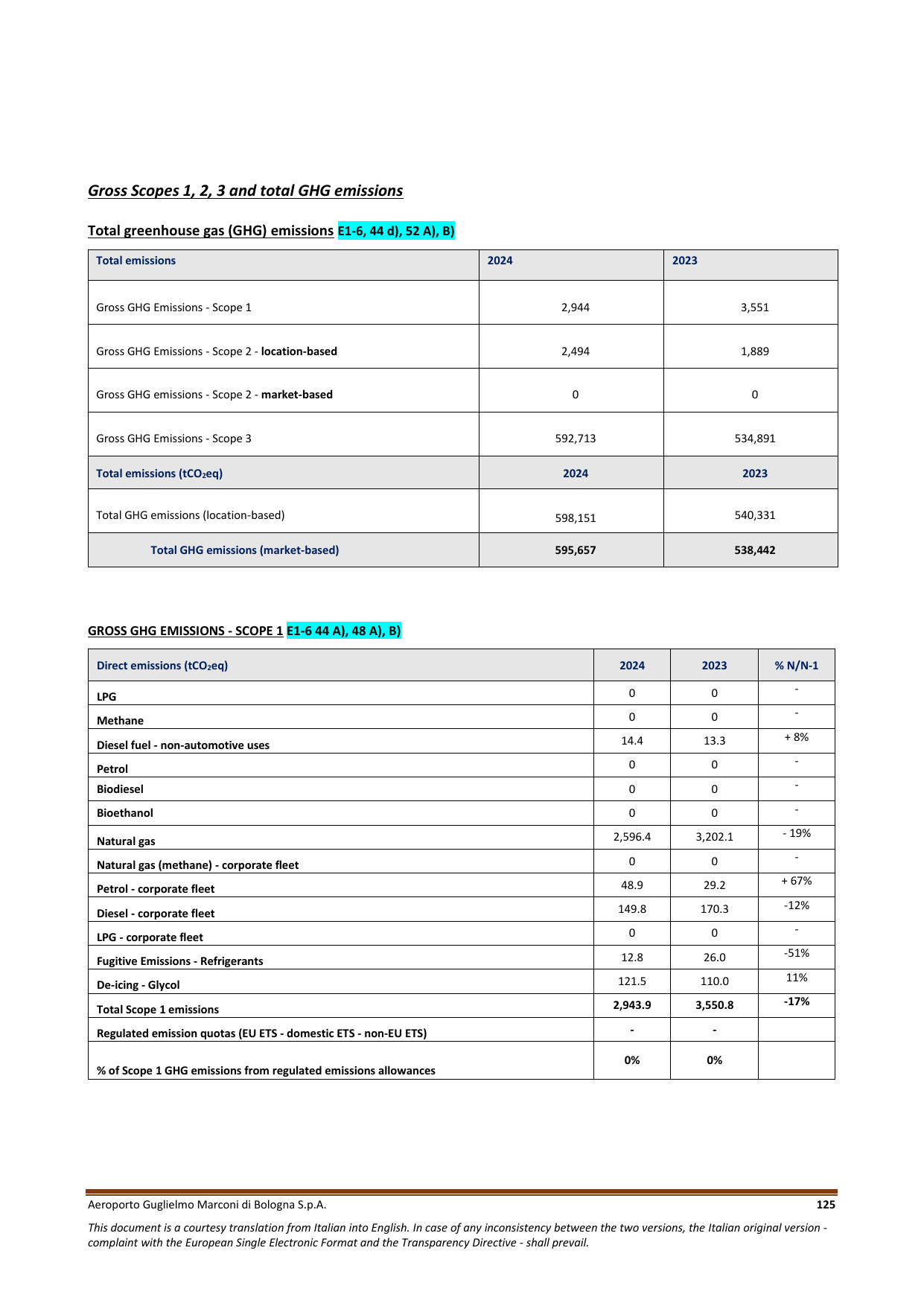 Emissions data extracted from page 125