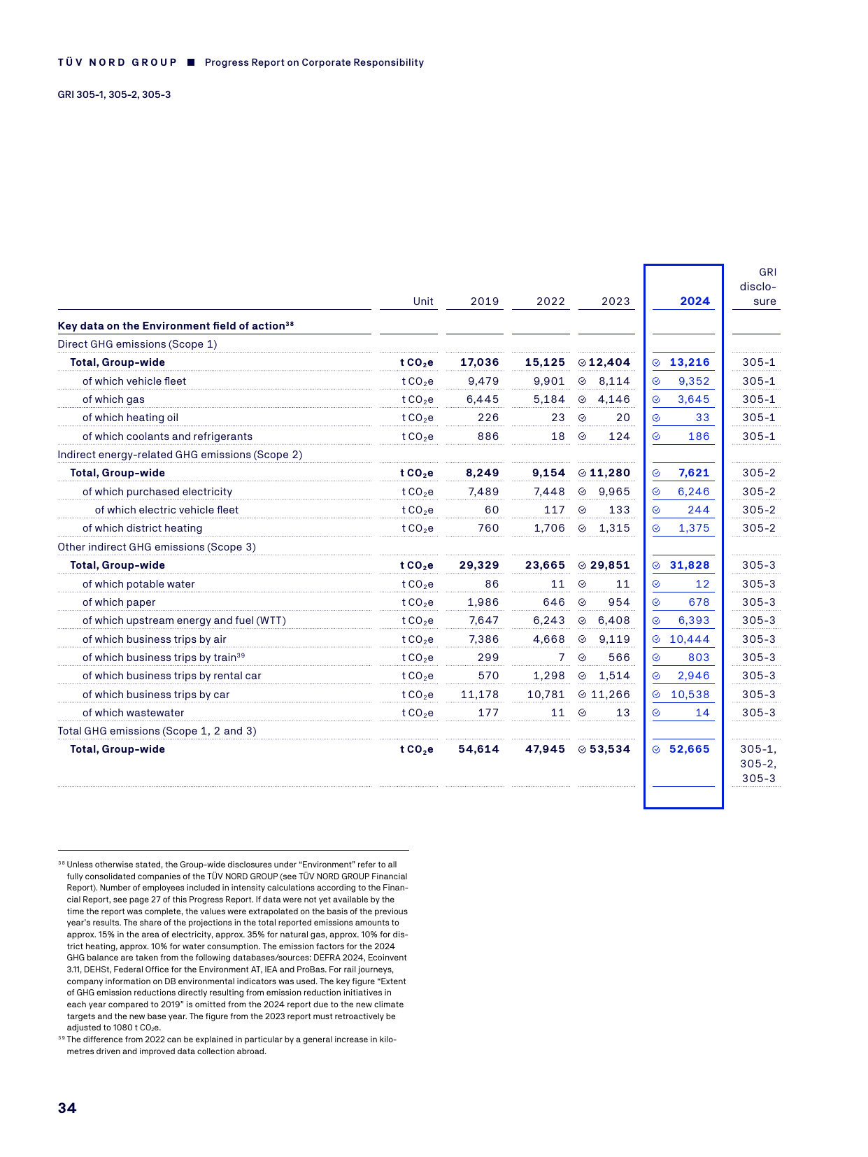 Emissions data extracted from page 34