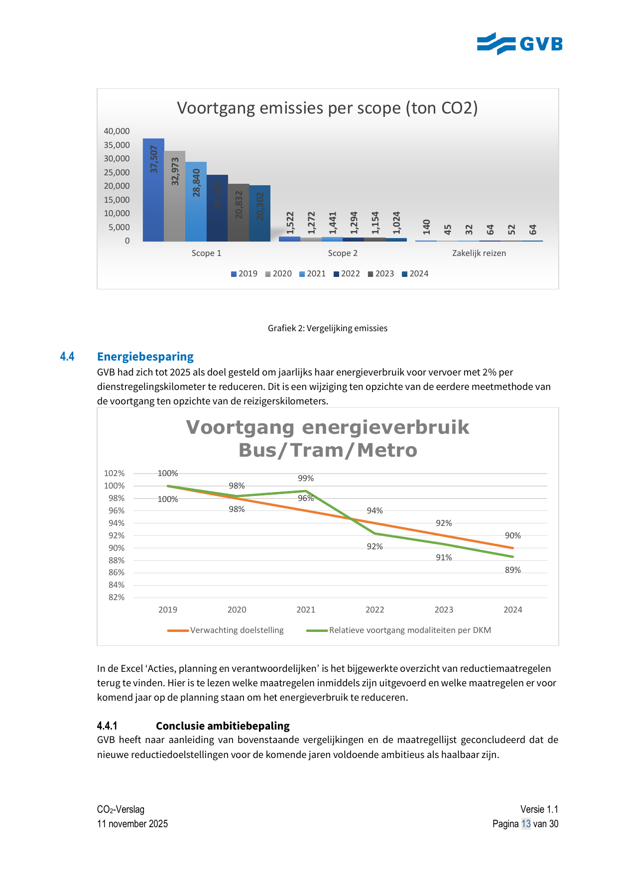 Emissions data extracted from page 13