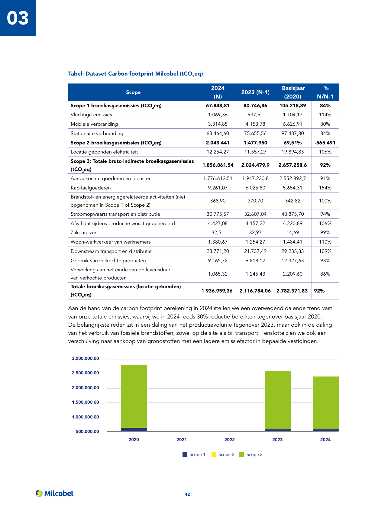 Emissions data extracted from page 42