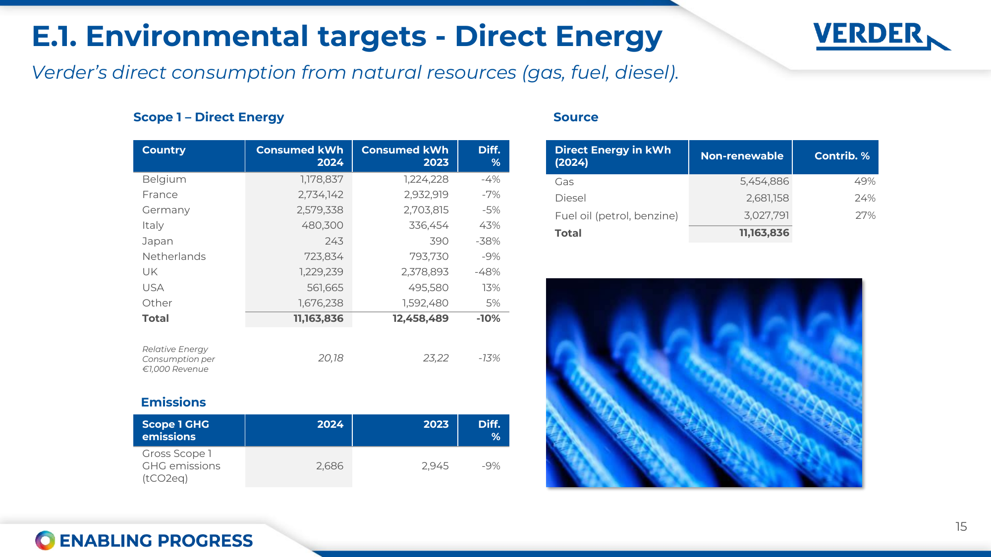 Emissions data extracted from page 15