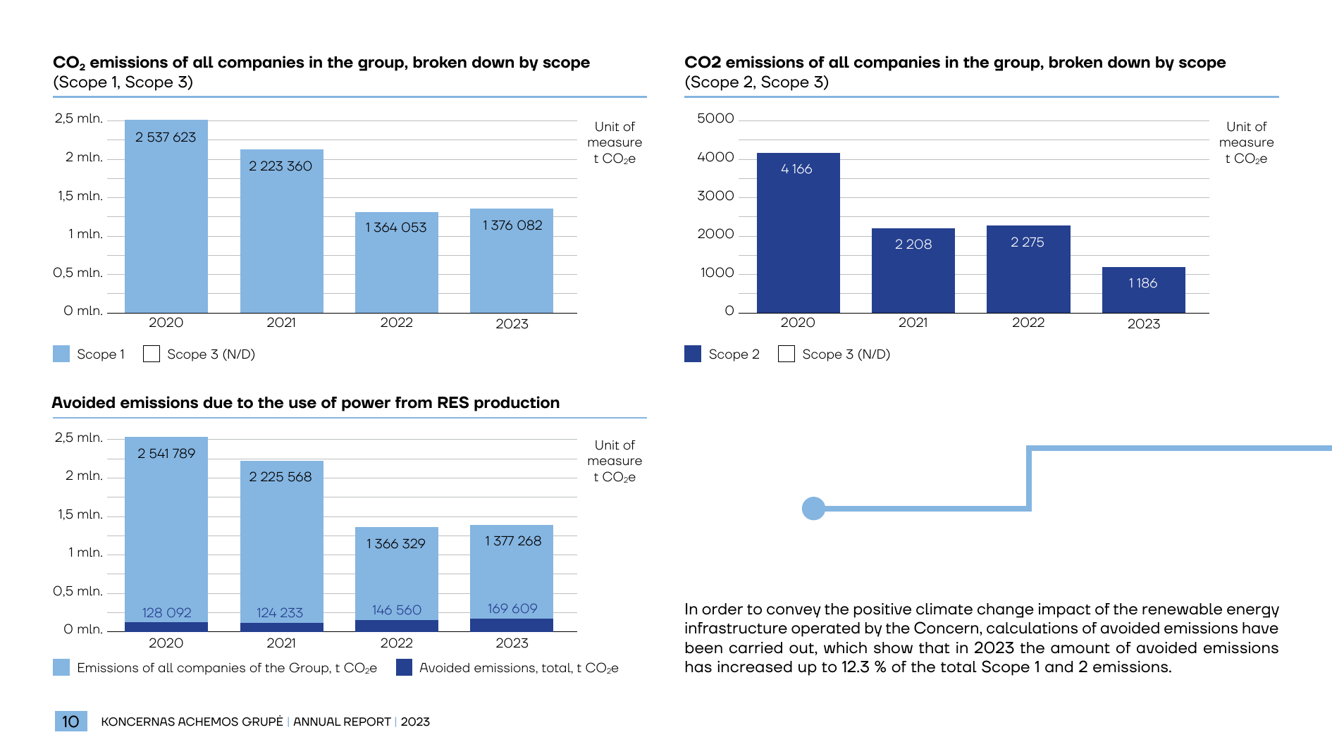 Emissions data extracted from page 10