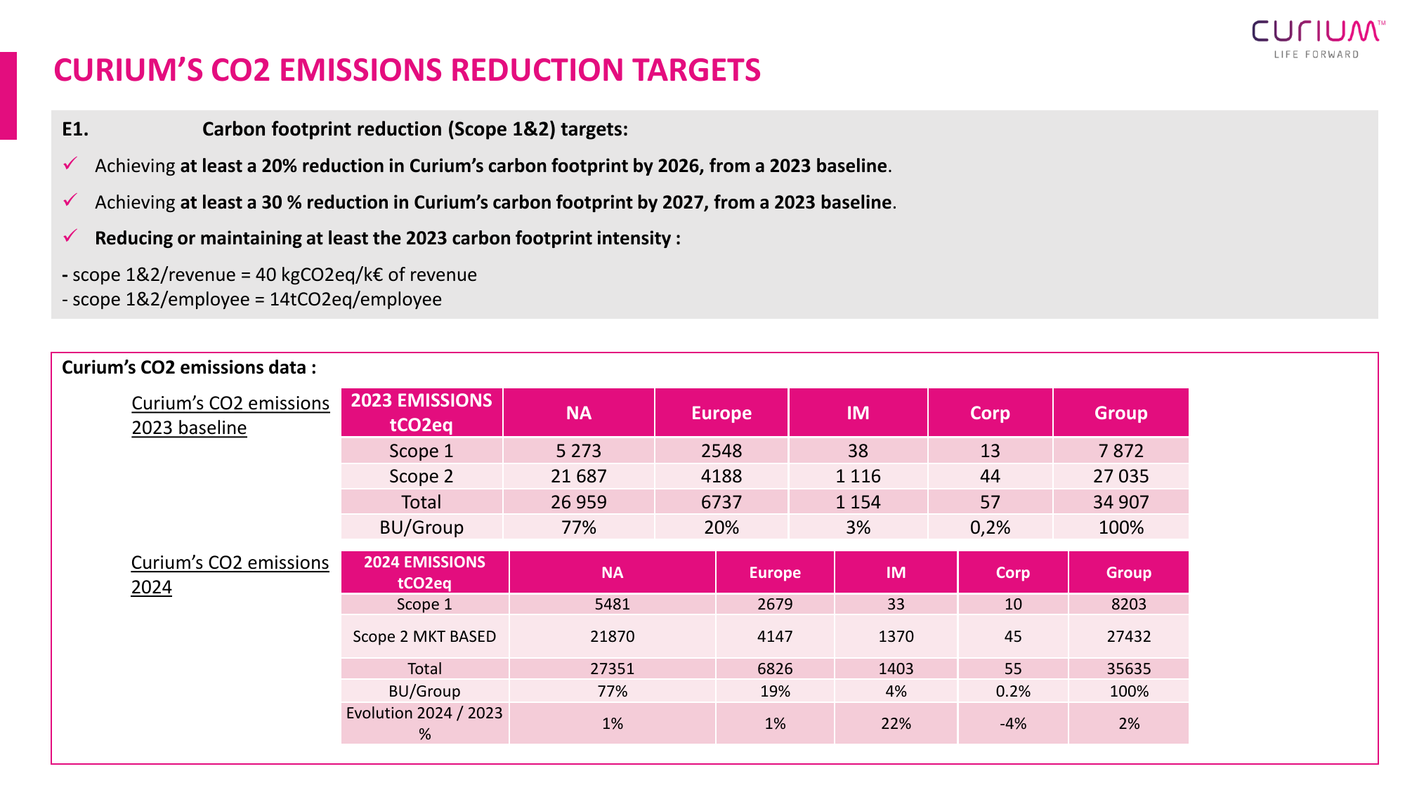 Emissions data extracted from page 2