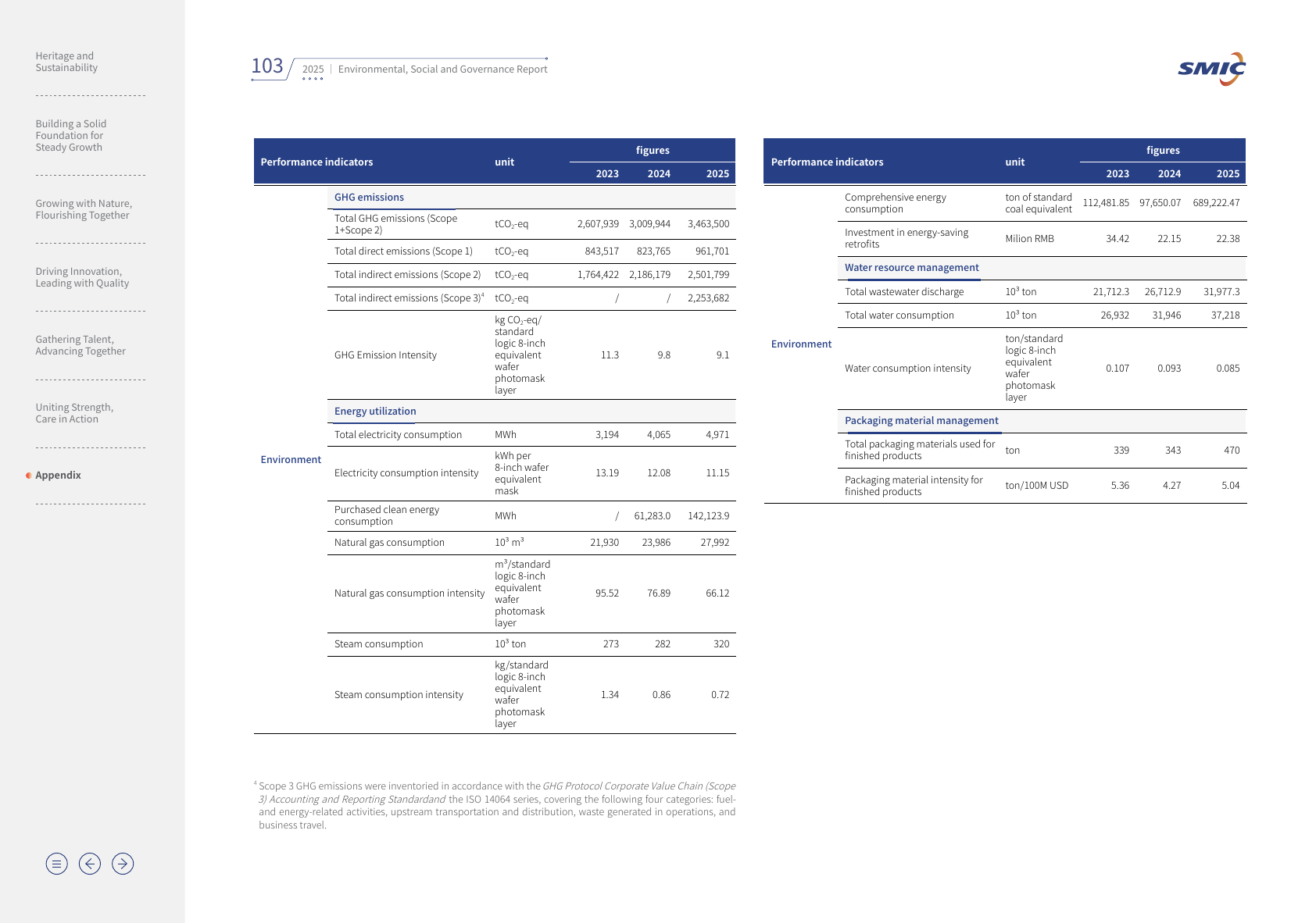 Emissions data extracted from page 103