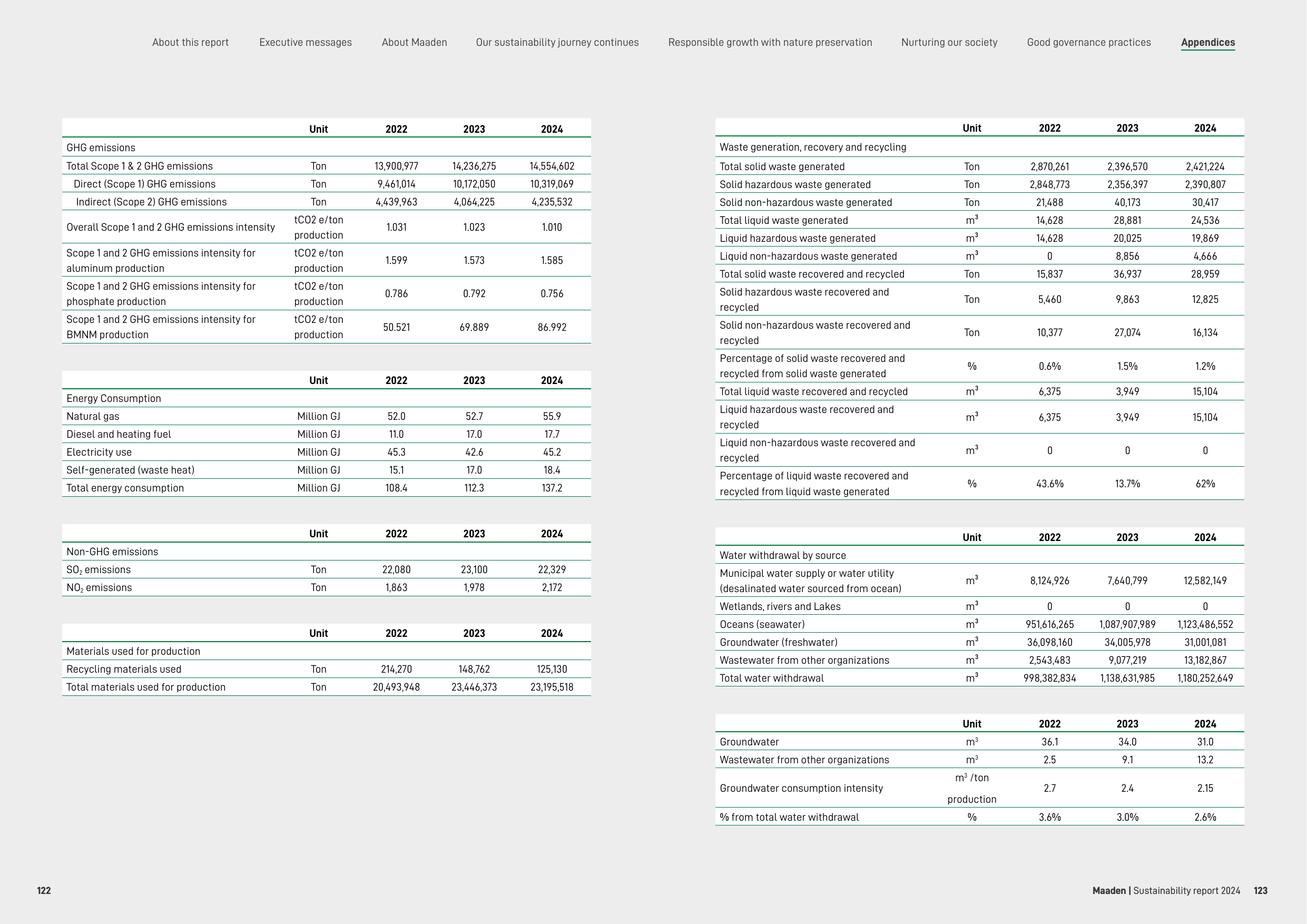 Emissions data extracted from page 62