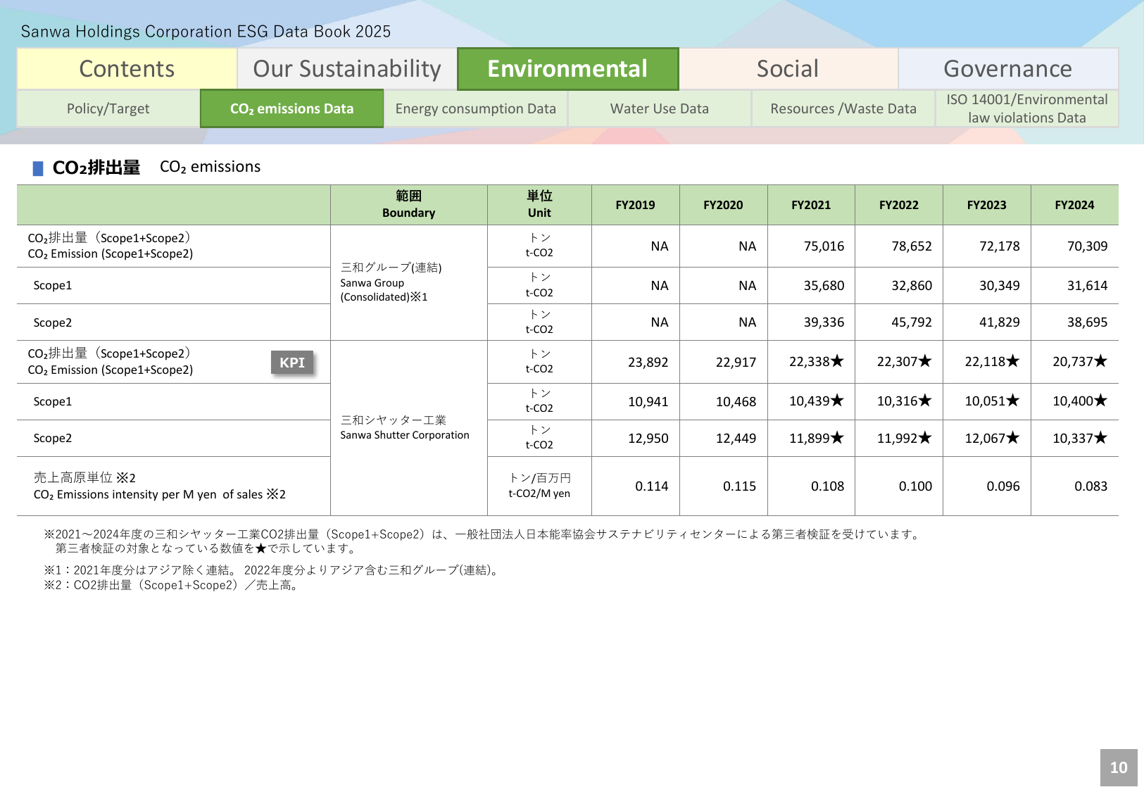 Emissions data extracted from page 10